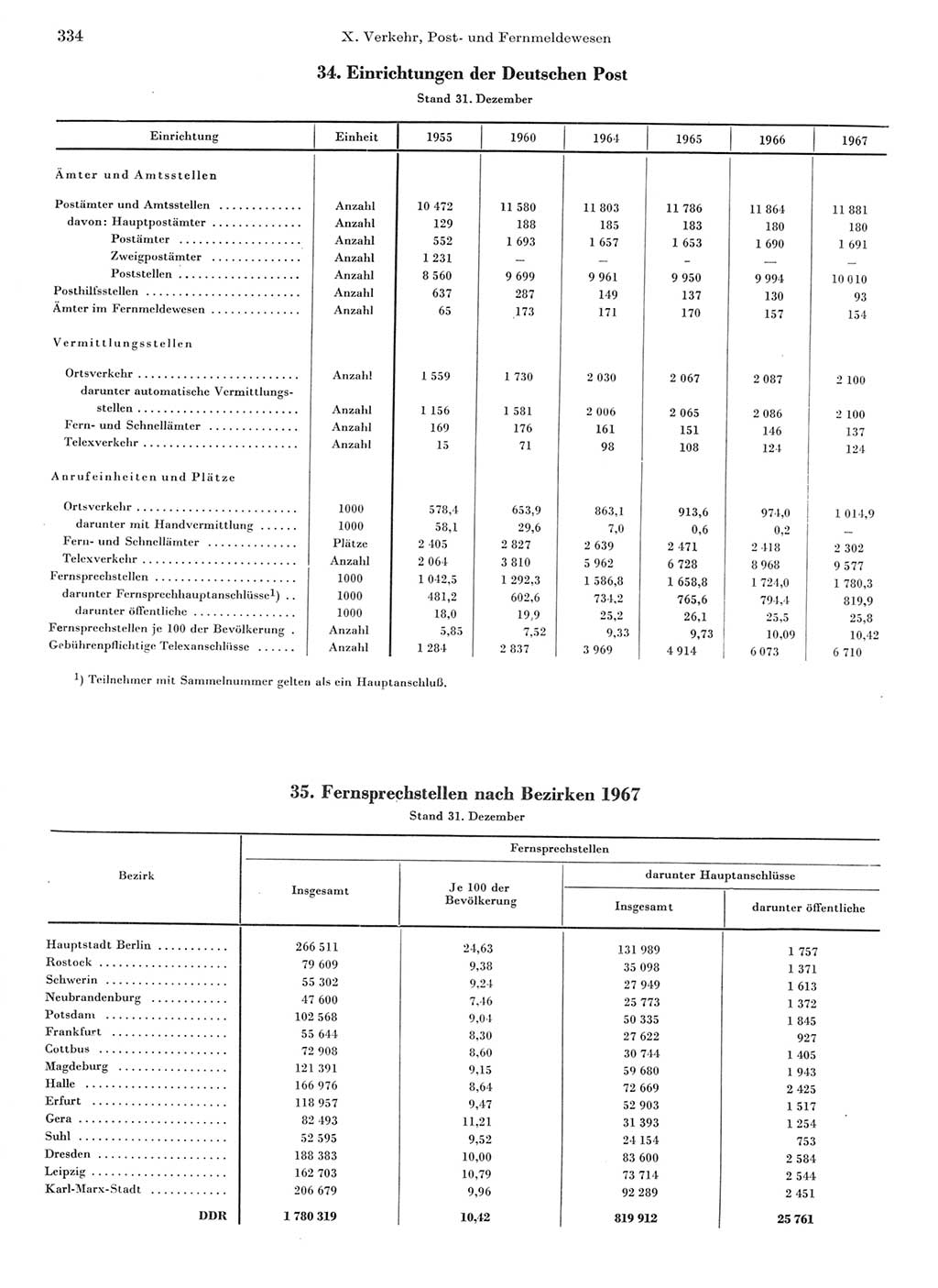 Statistisches Jahrbuch der Deutschen Demokratischen Republik (DDR) 1968, Seite 334 (Stat. Jb. DDR 1968, S. 334)