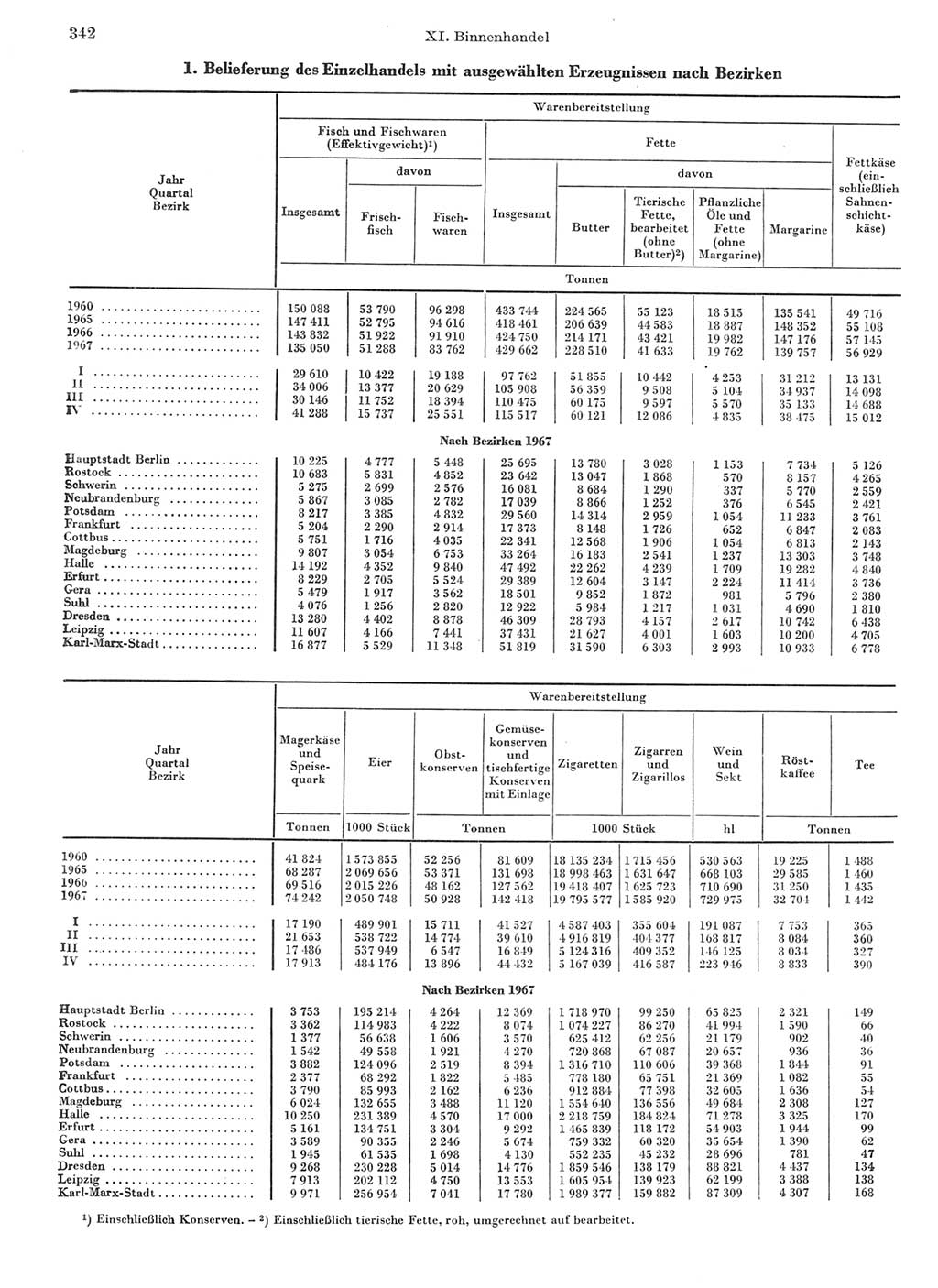 Statistisches Jahrbuch der Deutschen Demokratischen Republik (DDR) 1968, Seite 342 (Stat. Jb. DDR 1968, S. 342)