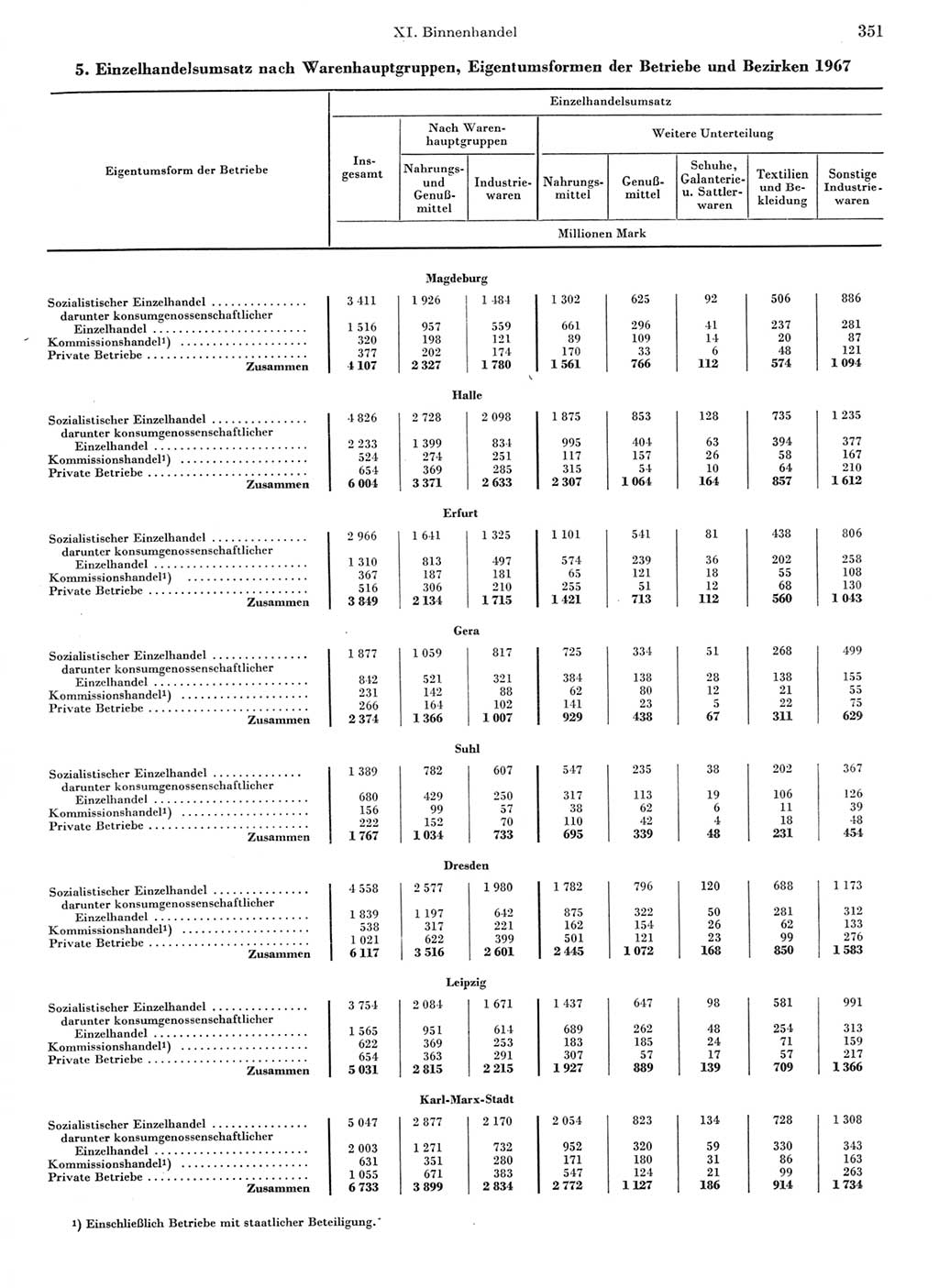 Statistisches Jahrbuch der Deutschen Demokratischen Republik (DDR) 1968, Seite 351 (Stat. Jb. DDR 1968, S. 351)