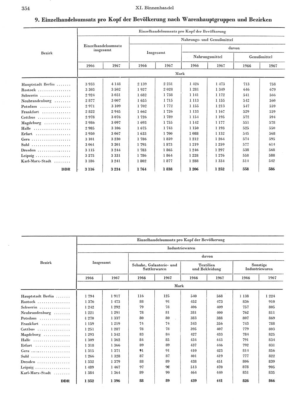 Statistisches Jahrbuch der Deutschen Demokratischen Republik (DDR) 1968, Seite 354 (Stat. Jb. DDR 1968, S. 354)