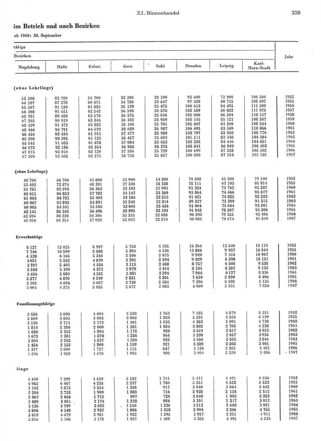 Statistisches Jahrbuch der Deutschen Demokratischen Republik (DDR) 1968, Seite 359 (Stat. Jb. DDR 1968, S. 359)