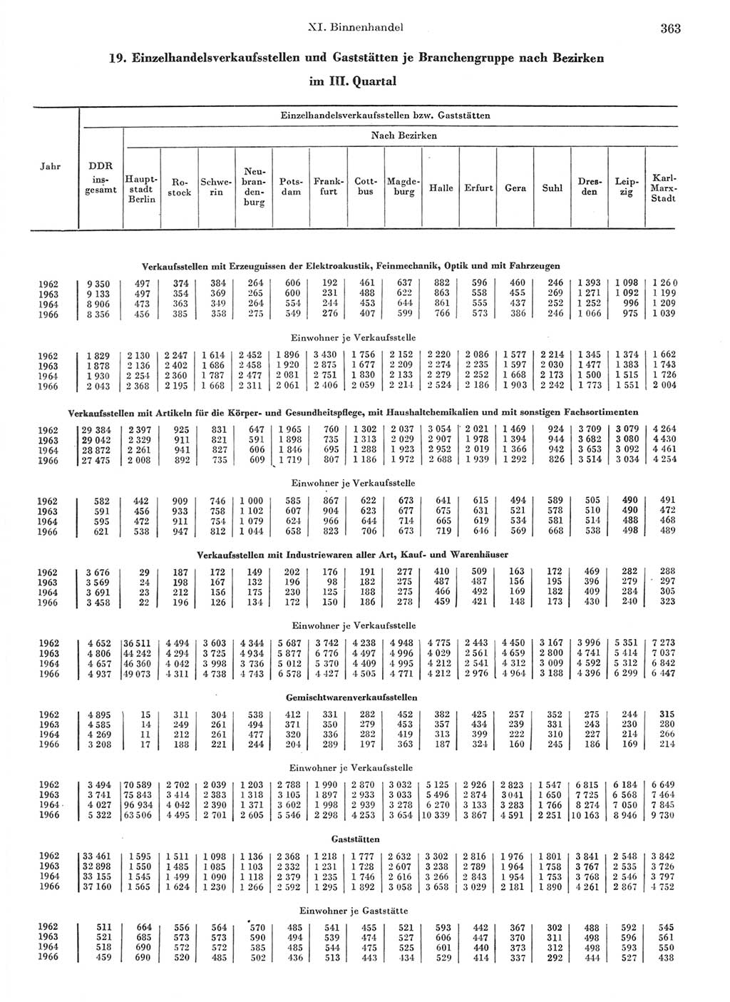 Statistisches Jahrbuch der Deutschen Demokratischen Republik (DDR) 1968, Seite 363 (Stat. Jb. DDR 1968, S. 363)