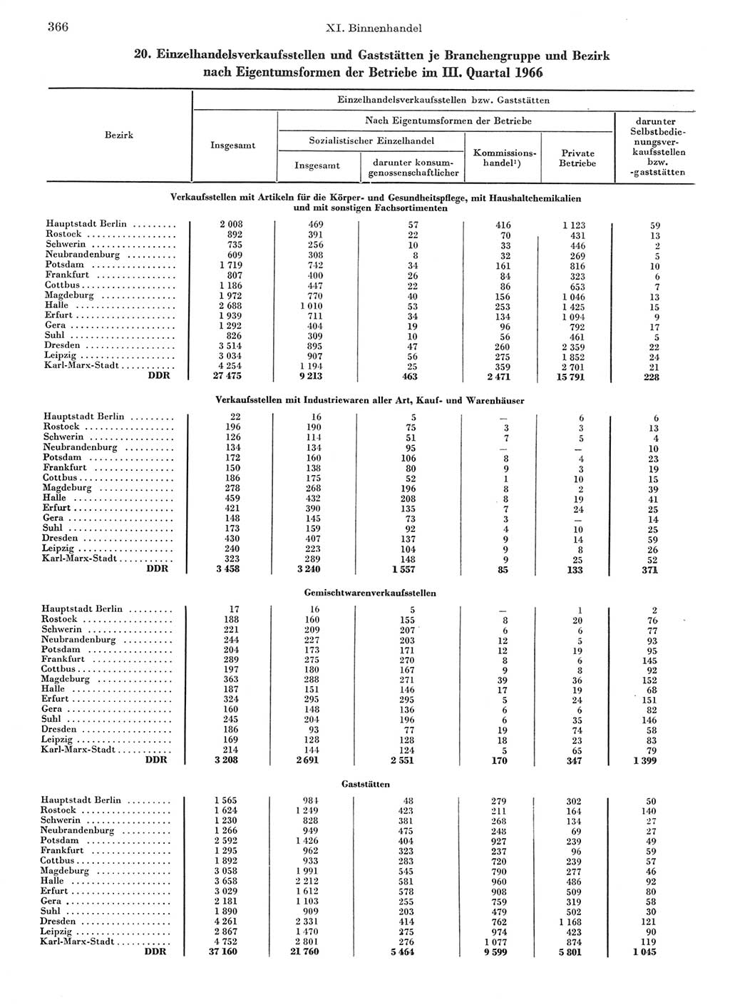 Statistisches Jahrbuch der Deutschen Demokratischen Republik (DDR) 1968, Seite 366 (Stat. Jb. DDR 1968, S. 366)