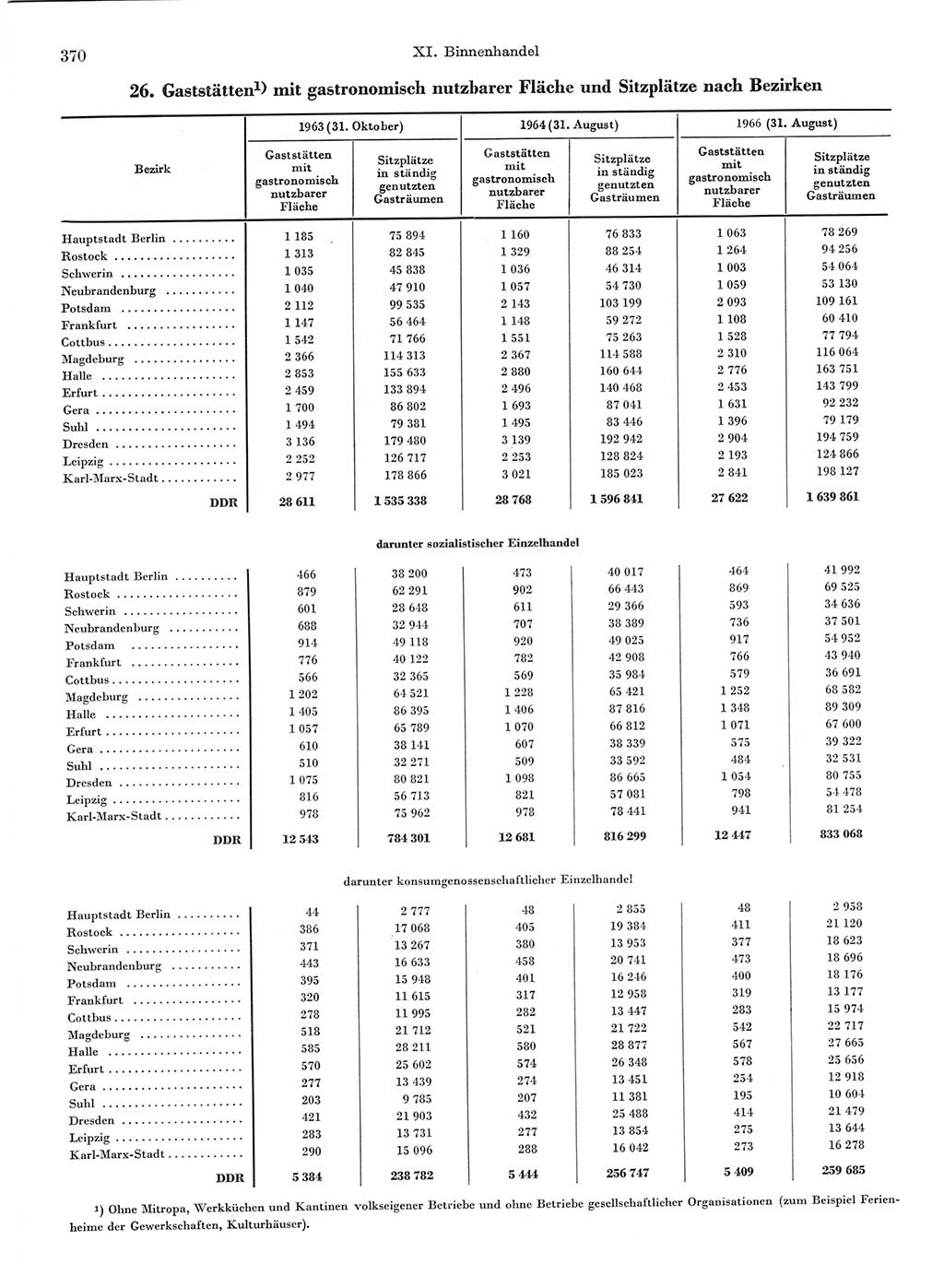 Statistisches Jahrbuch der Deutschen Demokratischen Republik (DDR) 1968, Seite 370 (Stat. Jb. DDR 1968, S. 370)