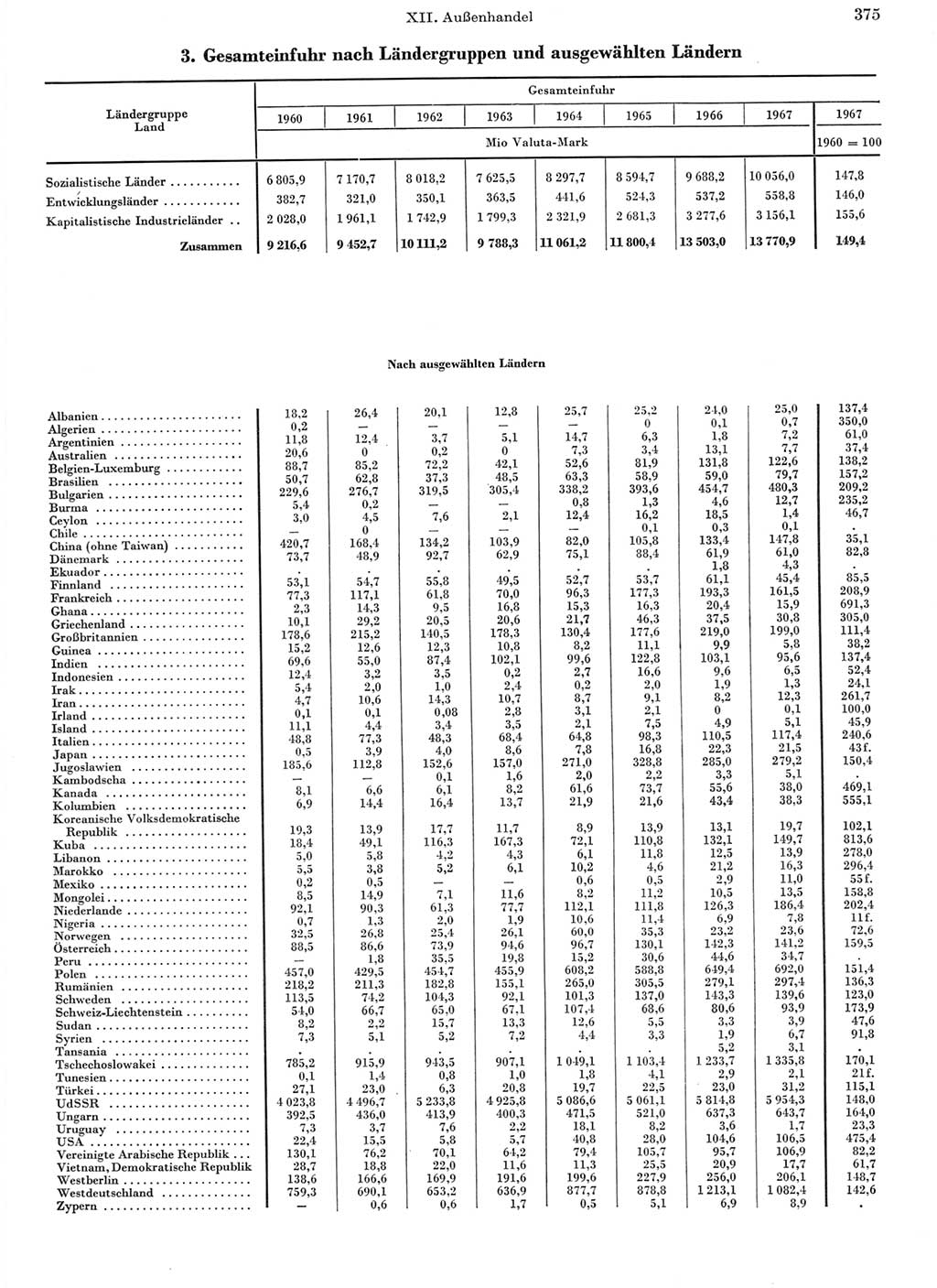 Statistisches Jahrbuch der Deutschen Demokratischen Republik (DDR) 1968, Seite 375 (Stat. Jb. DDR 1968, S. 375)