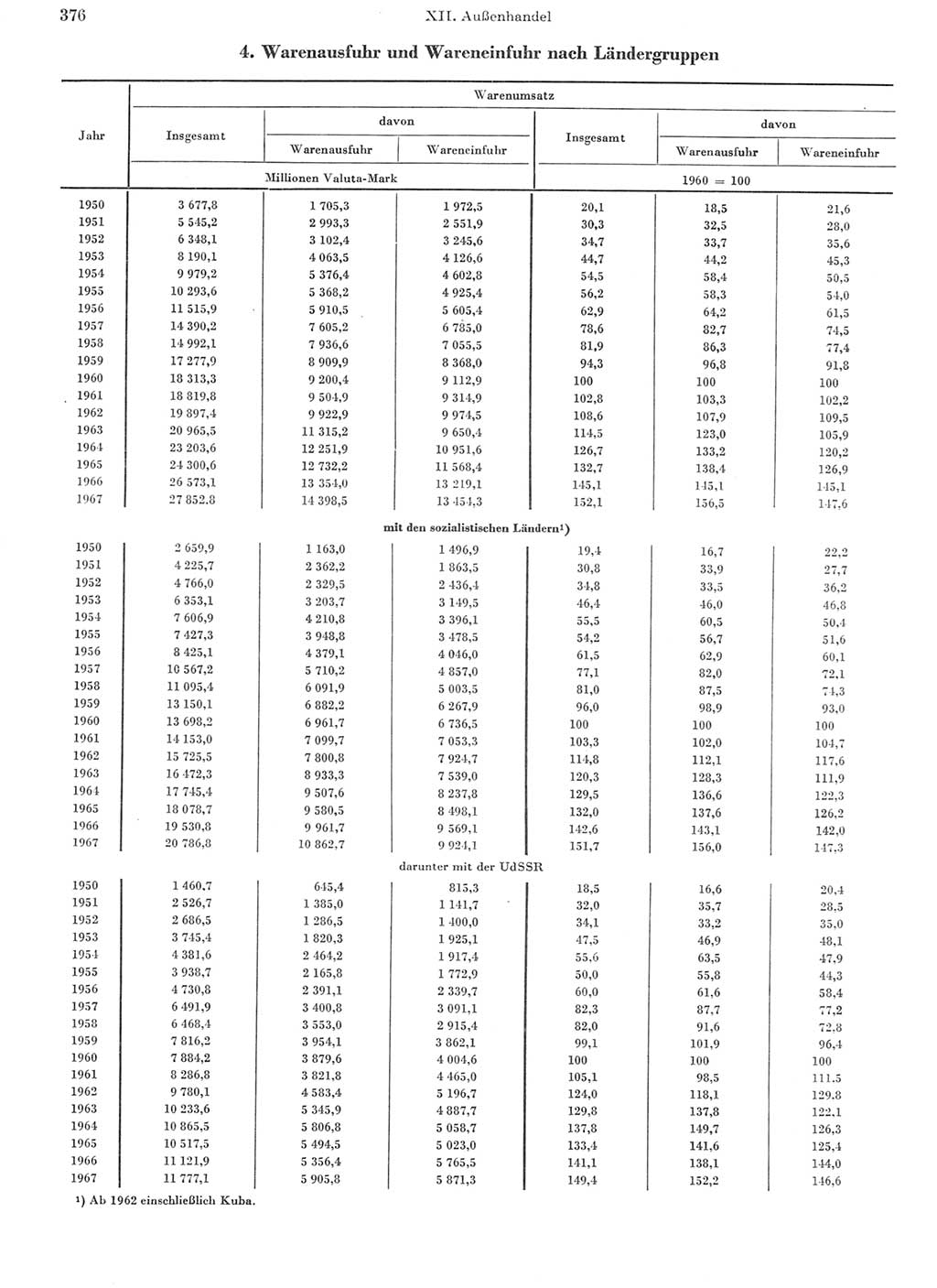 Statistisches Jahrbuch der Deutschen Demokratischen Republik (DDR) 1968, Seite 376 (Stat. Jb. DDR 1968, S. 376)