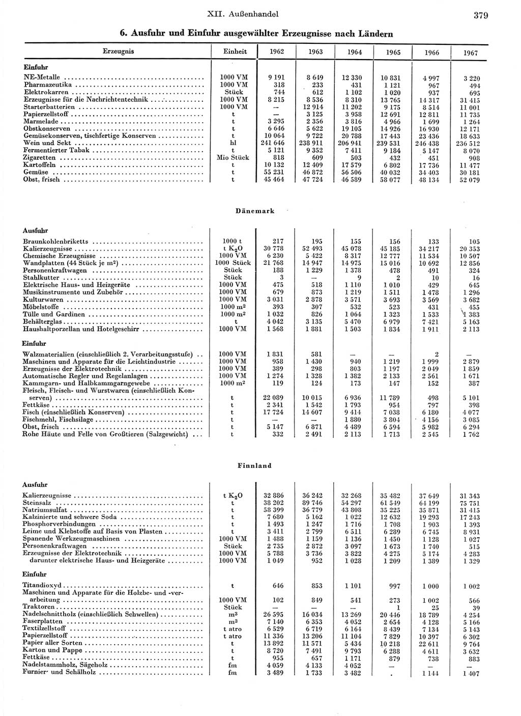 Statistisches Jahrbuch der Deutschen Demokratischen Republik (DDR) 1968, Seite 379 (Stat. Jb. DDR 1968, S. 379)