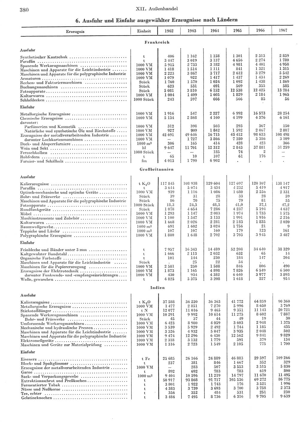 Statistisches Jahrbuch der Deutschen Demokratischen Republik (DDR) 1968, Seite 380 (Stat. Jb. DDR 1968, S. 380)