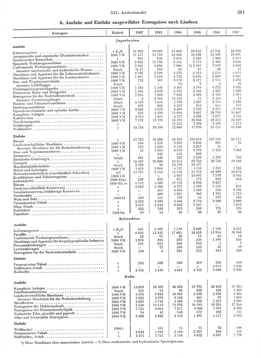 Statistisches Jahrbuch der Deutschen Demokratischen Republik (DDR) 1968, Seite 381 (Stat. Jb. DDR 1968, S. 381)