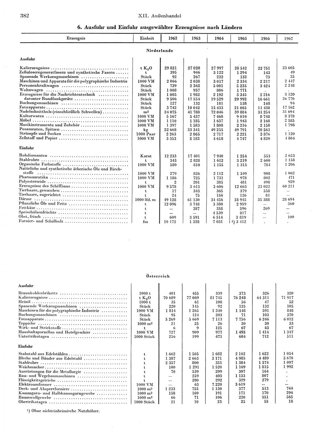 Statistisches Jahrbuch der Deutschen Demokratischen Republik (DDR) 1968, Seite 382 (Stat. Jb. DDR 1968, S. 382)