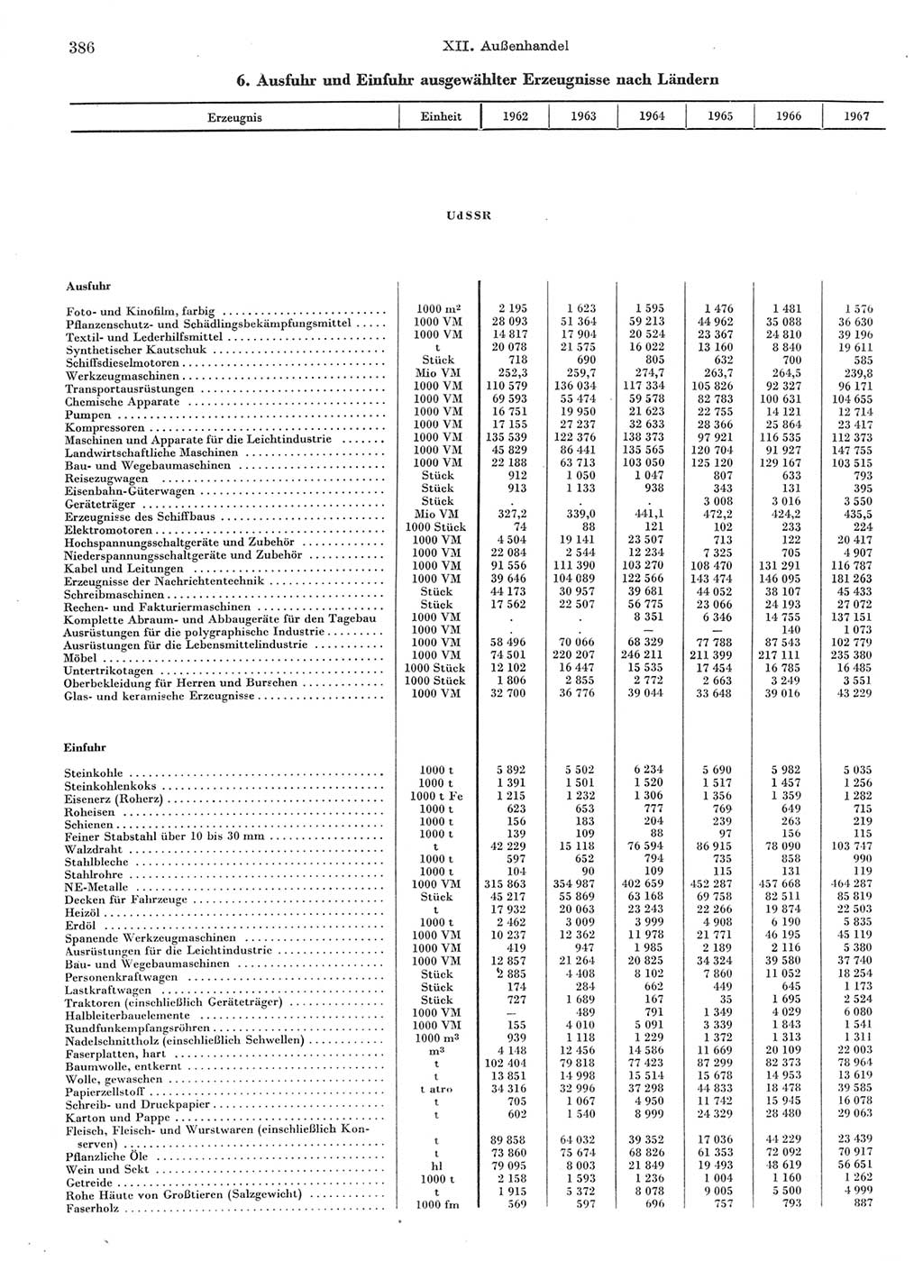 Statistisches Jahrbuch der Deutschen Demokratischen Republik (DDR) 1968, Seite 386 (Stat. Jb. DDR 1968, S. 386)