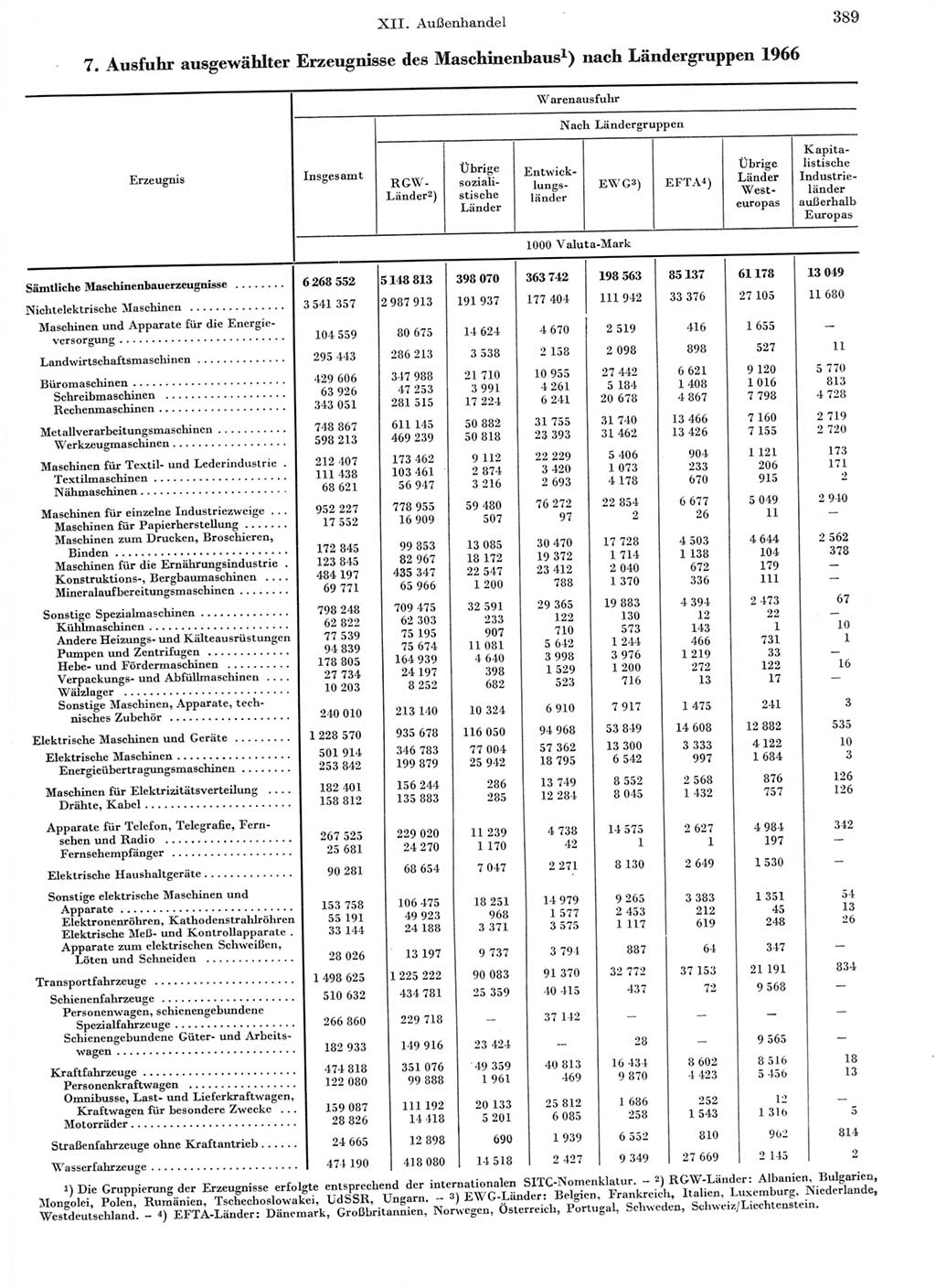 Statistisches Jahrbuch der Deutschen Demokratischen Republik (DDR) 1968, Seite 389 (Stat. Jb. DDR 1968, S. 389)