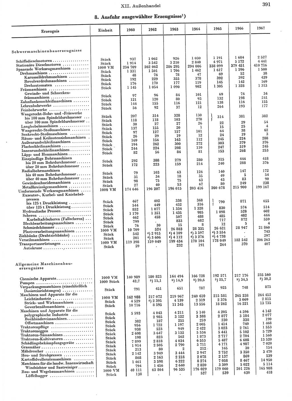 Statistisches Jahrbuch der Deutschen Demokratischen Republik (DDR) 1968, Seite 391 (Stat. Jb. DDR 1968, S. 391)