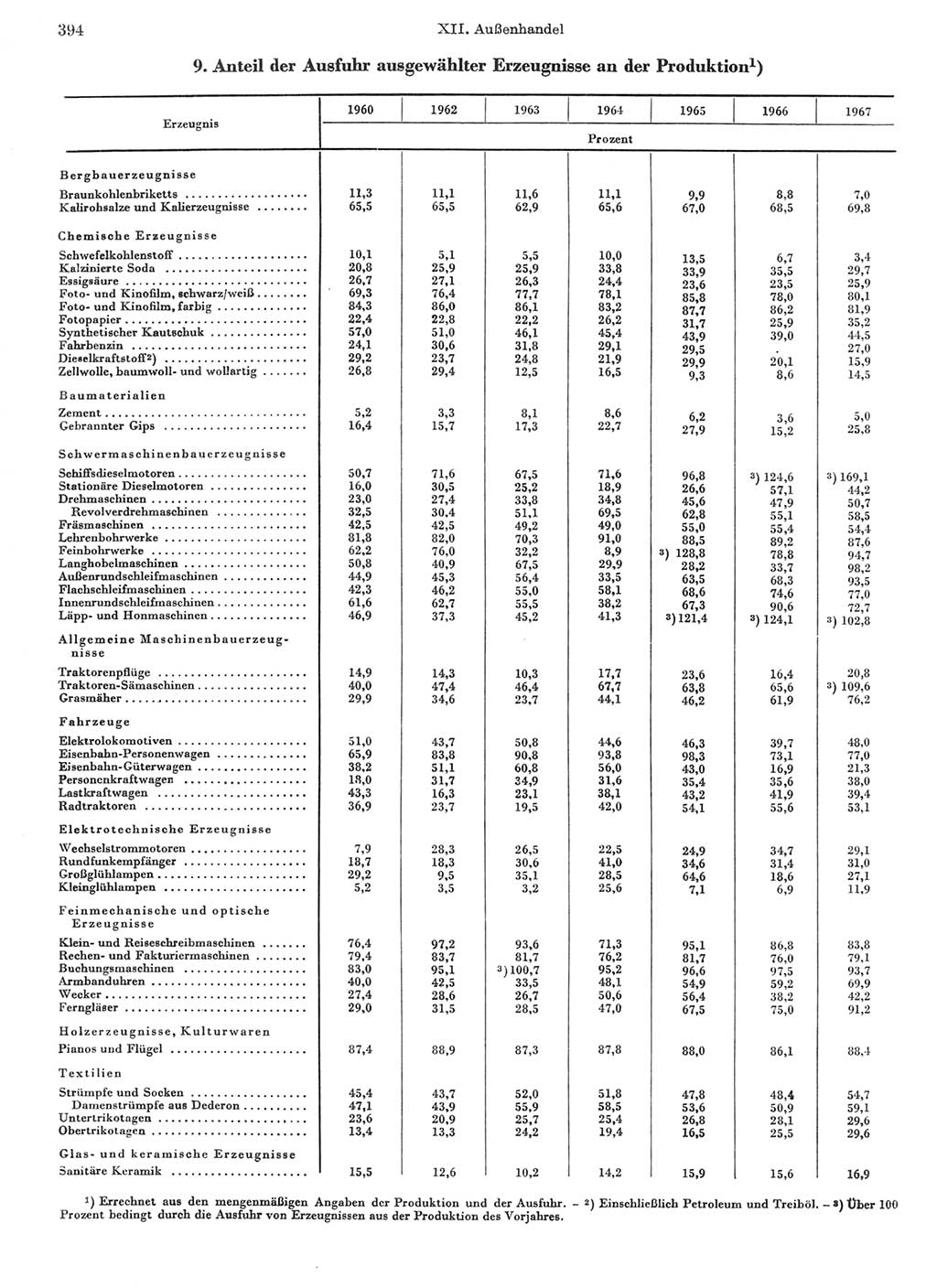 Statistisches Jahrbuch der Deutschen Demokratischen Republik (DDR) 1968, Seite 394 (Stat. Jb. DDR 1968, S. 394)