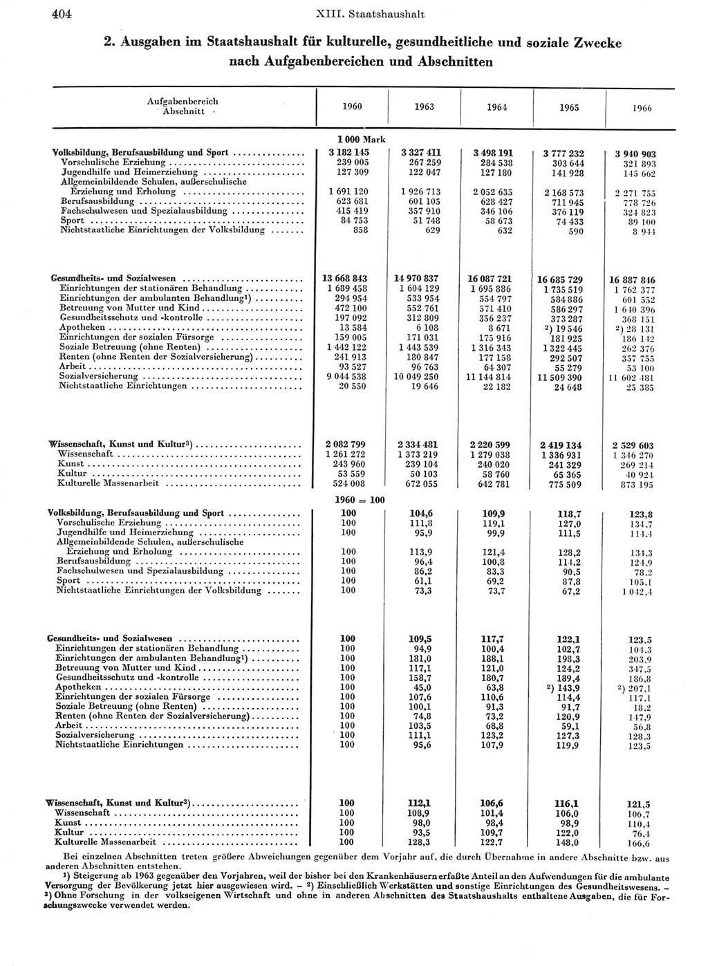 Statistisches Jahrbuch der Deutschen Demokratischen Republik (DDR) 1968, Seite 404 (Stat. Jb. DDR 1968, S. 404)