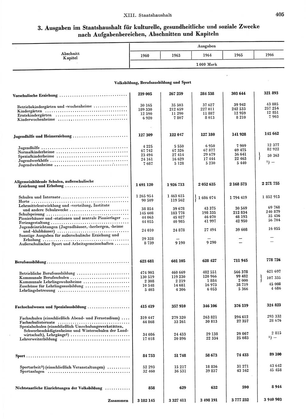 Statistisches Jahrbuch der Deutschen Demokratischen Republik (DDR) 1968, Seite 405 (Stat. Jb. DDR 1968, S. 405)