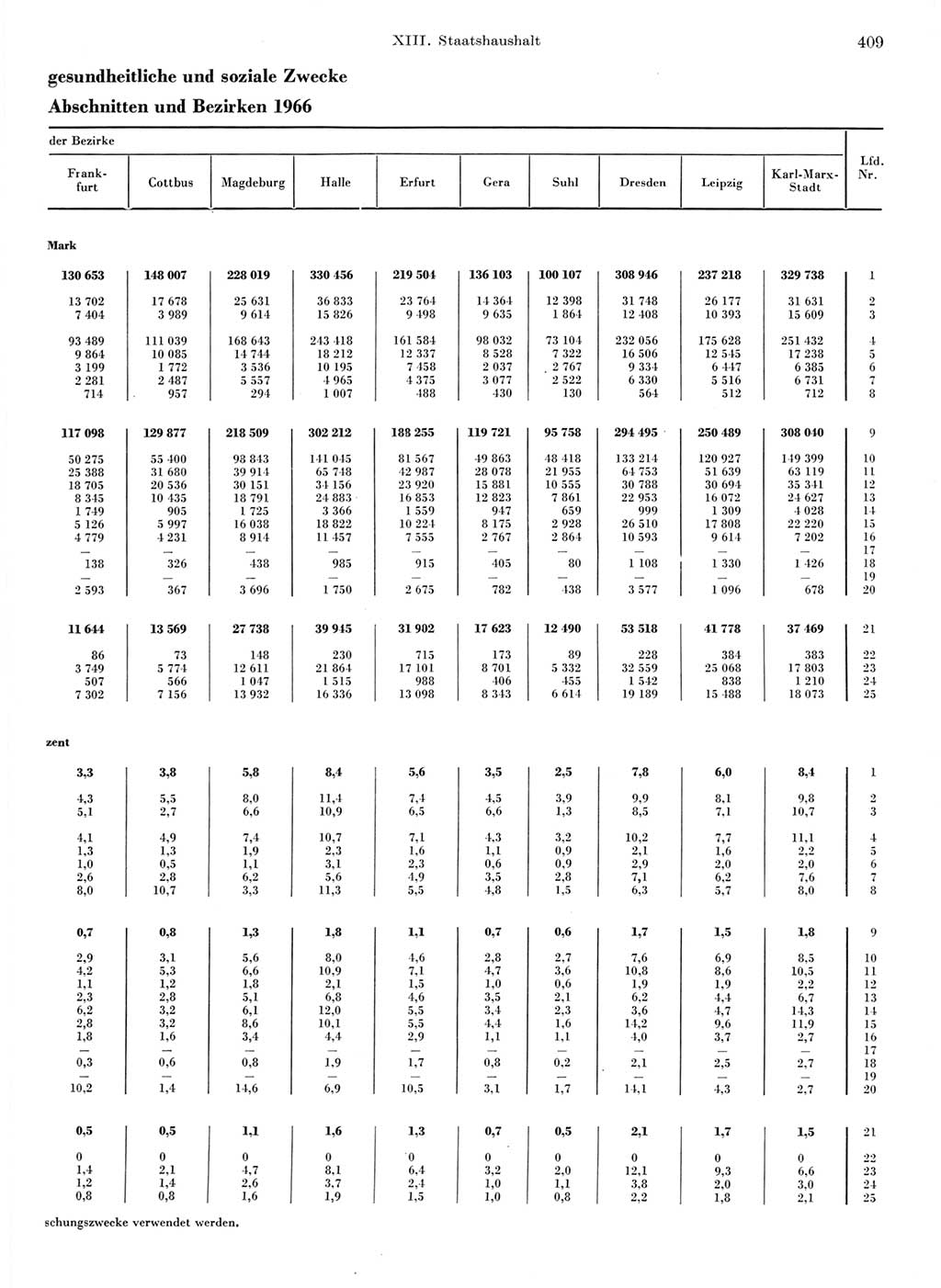 Statistisches Jahrbuch der Deutschen Demokratischen Republik (DDR) 1968, Seite 409 (Stat. Jb. DDR 1968, S. 409)