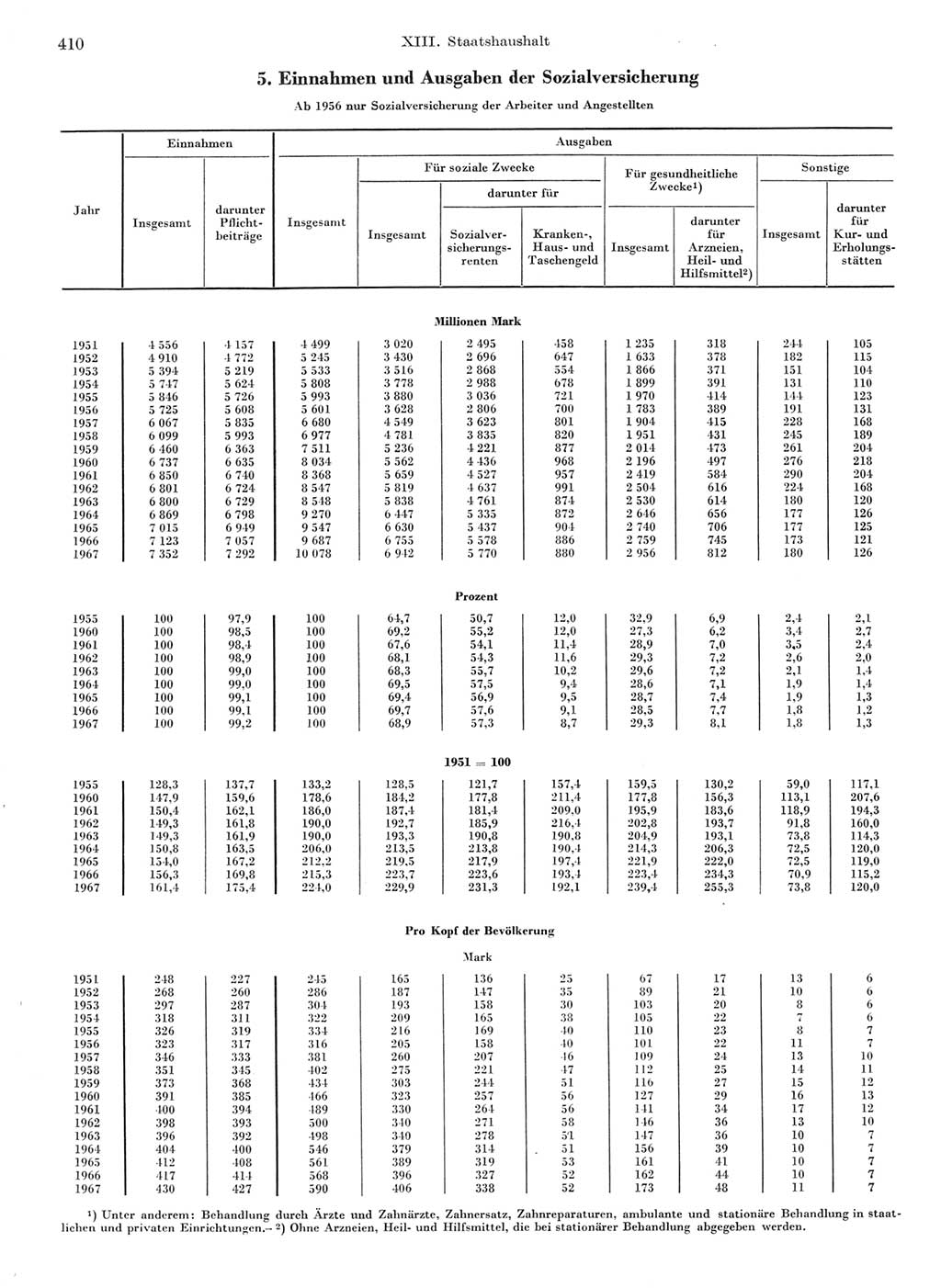 Statistisches Jahrbuch der Deutschen Demokratischen Republik (DDR) 1968, Seite 410 (Stat. Jb. DDR 1968, S. 410)