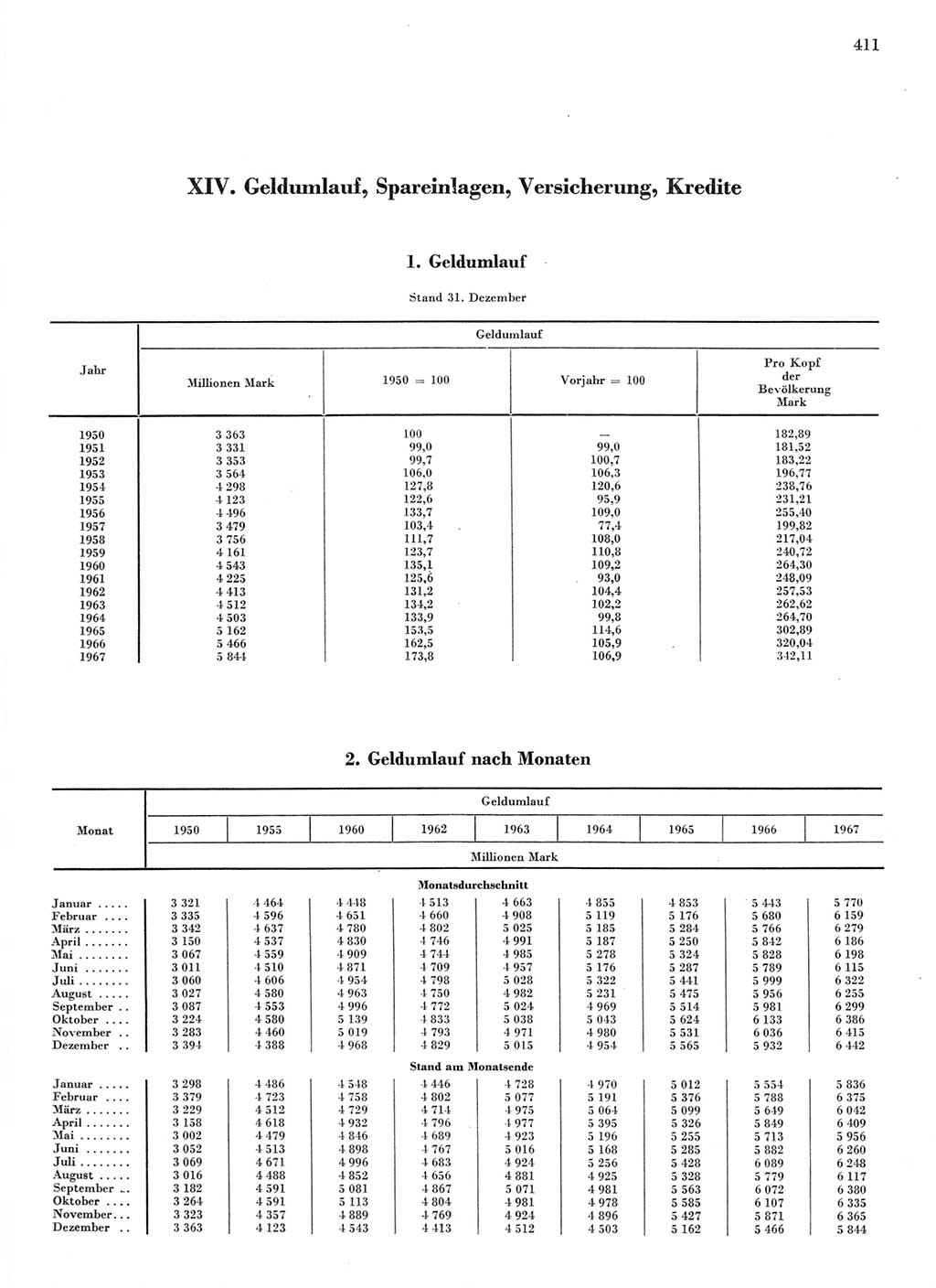 Statistisches Jahrbuch der Deutschen Demokratischen Republik (DDR) 1968, Seite 411 (Stat. Jb. DDR 1968, S. 411)