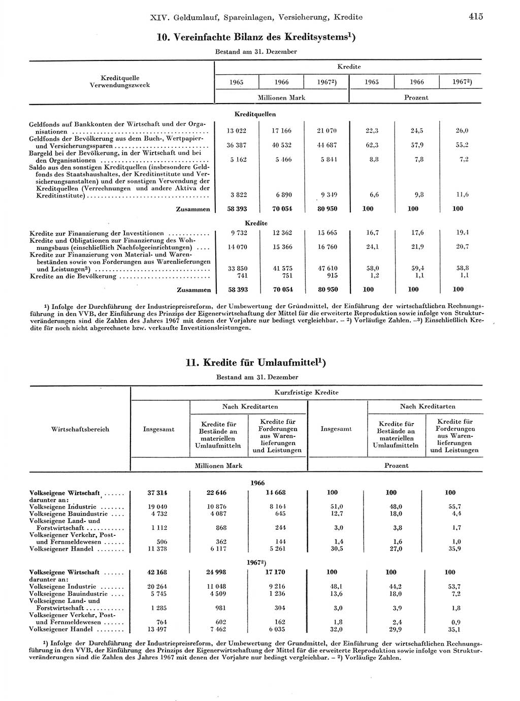 Statistisches Jahrbuch der Deutschen Demokratischen Republik (DDR) 1968, Seite 415 (Stat. Jb. DDR 1968, S. 415)