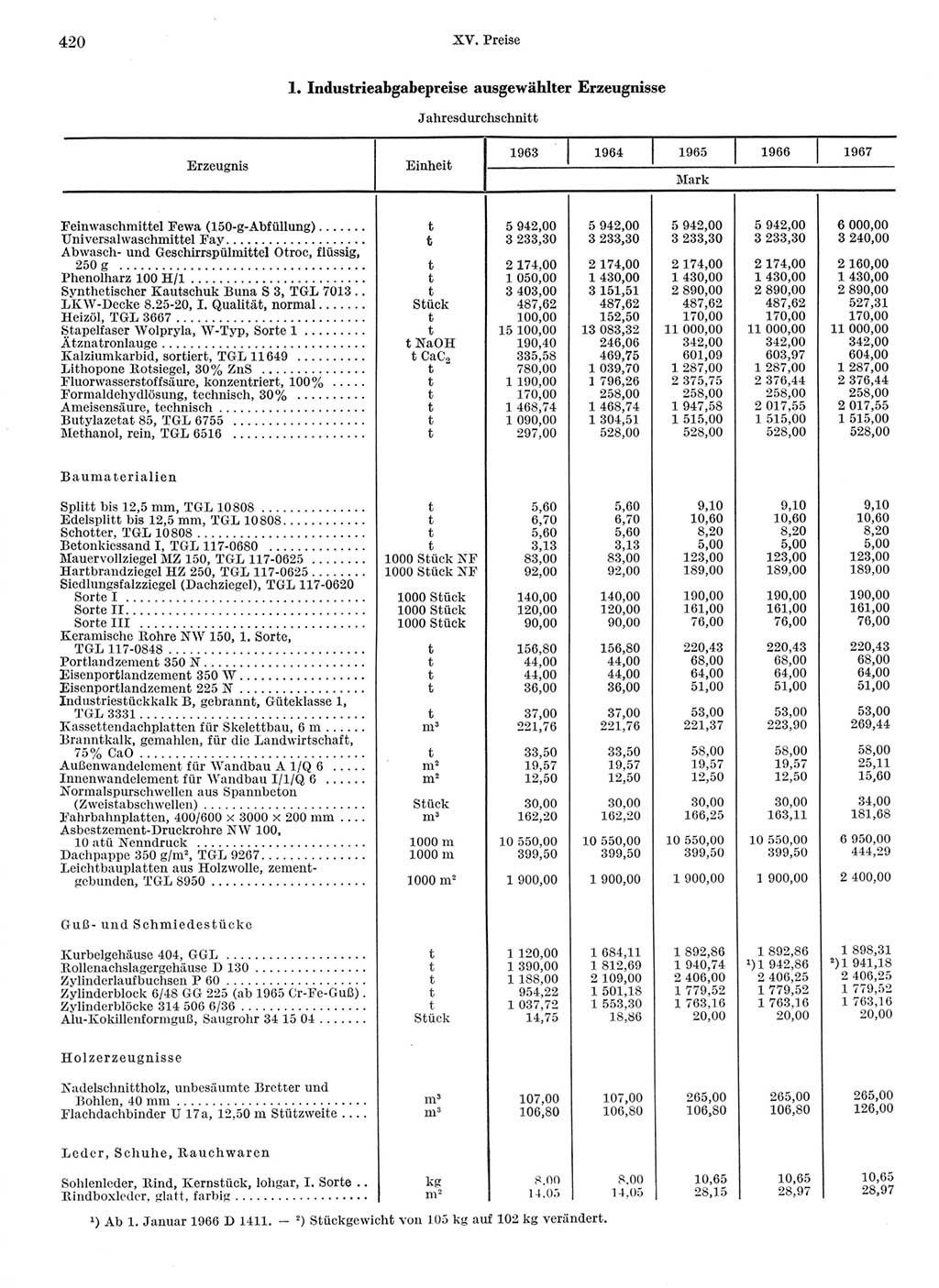 Statistisches Jahrbuch der Deutschen Demokratischen Republik (DDR) 1968, Seite 420 (Stat. Jb. DDR 1968, S. 420)