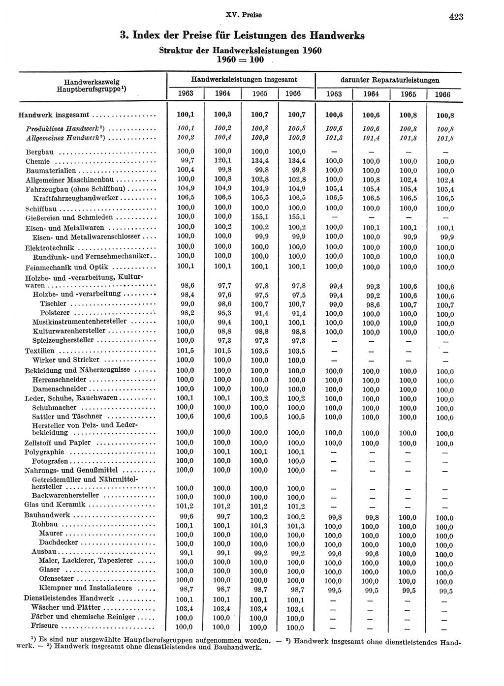 Statistisches Jahrbuch der Deutschen Demokratischen Republik (DDR) 1968, Seite 423 (Stat. Jb. DDR 1968, S. 423)