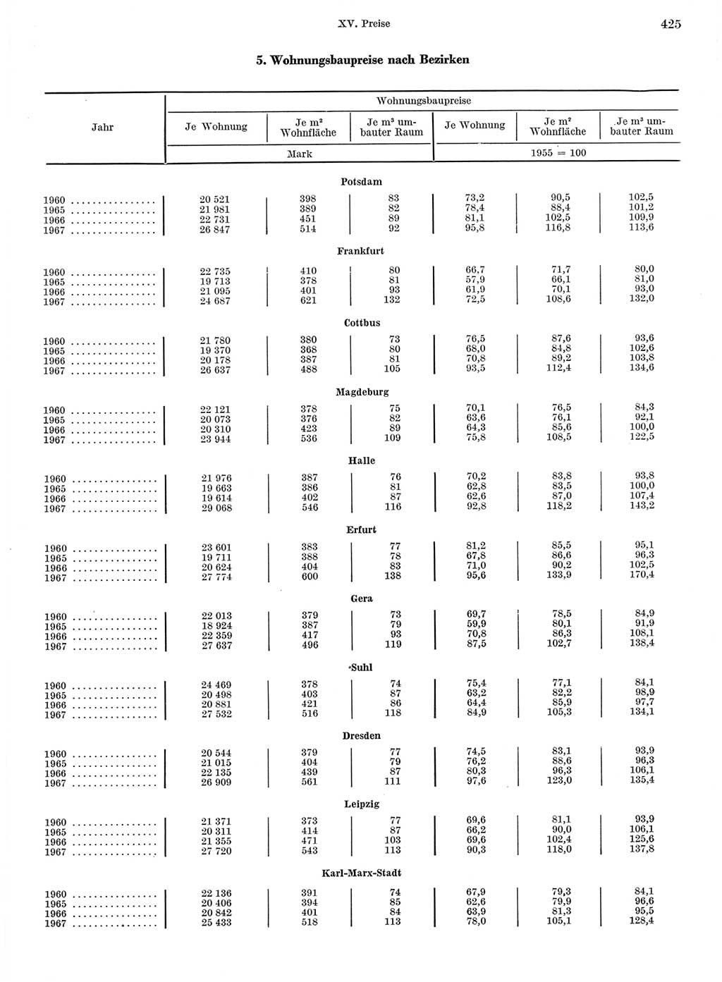 Statistisches Jahrbuch der Deutschen Demokratischen Republik (DDR) 1968, Seite 425 (Stat. Jb. DDR 1968, S. 425)