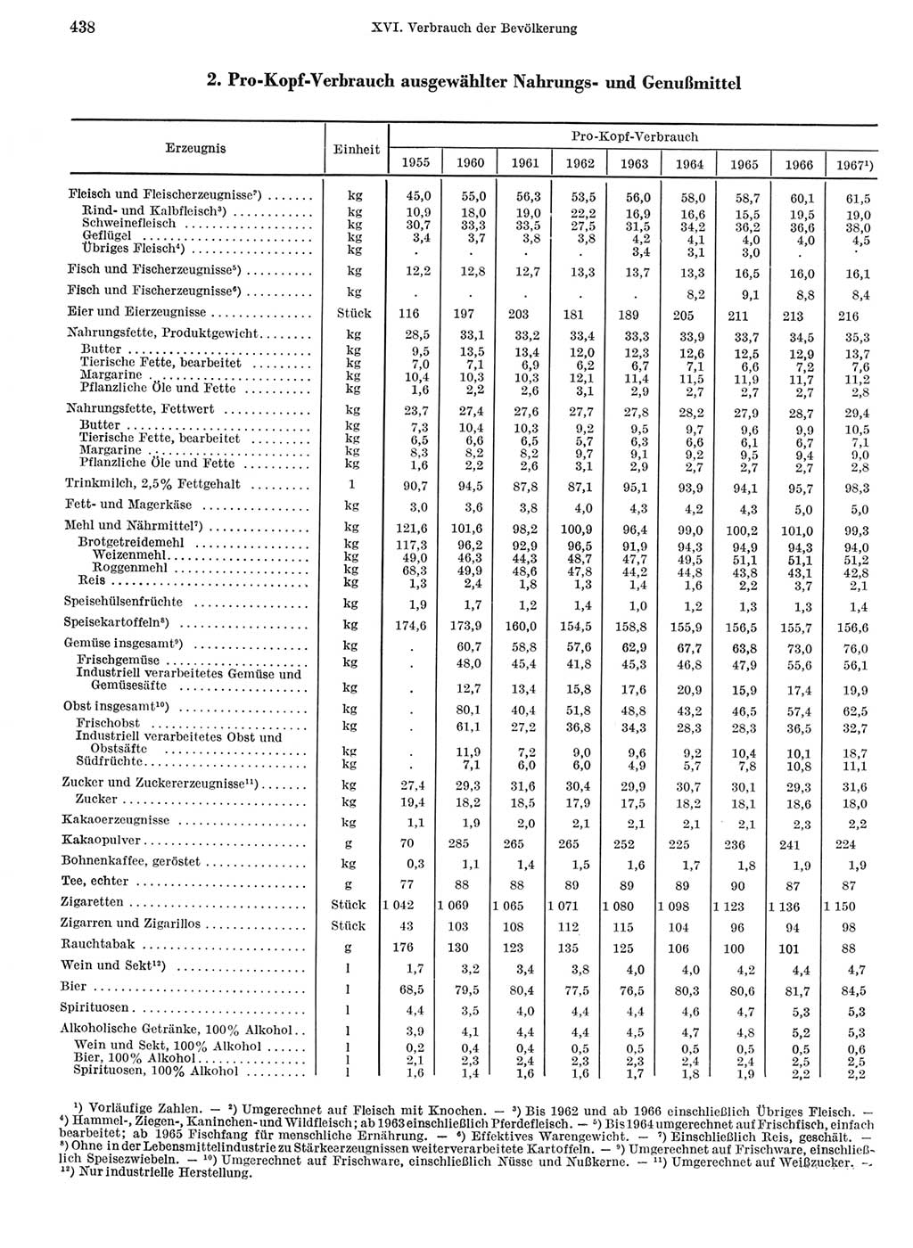 Statistisches Jahrbuch der Deutschen Demokratischen Republik (DDR) 1968, Seite 438 (Stat. Jb. DDR 1968, S. 438)