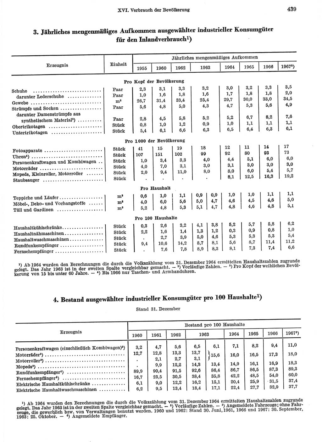 Statistisches Jahrbuch der Deutschen Demokratischen Republik (DDR) 1968, Seite 439 (Stat. Jb. DDR 1968, S. 439)