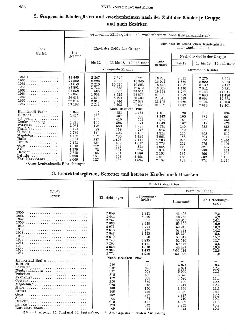 Statistisches Jahrbuch der Deutschen Demokratischen Republik (DDR) 1968, Seite 454 (Stat. Jb. DDR 1968, S. 454)