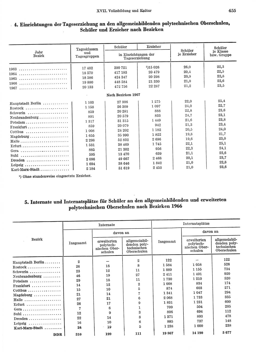 Statistisches Jahrbuch der Deutschen Demokratischen Republik (DDR) 1968, Seite 455 (Stat. Jb. DDR 1968, S. 455)