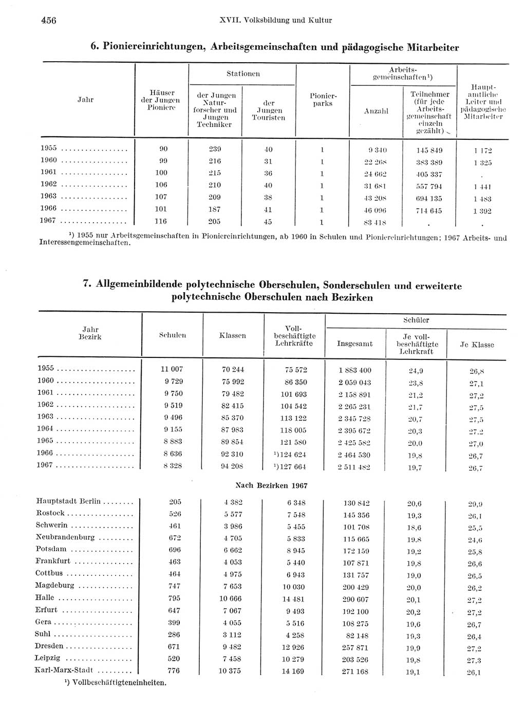 Statistisches Jahrbuch der Deutschen Demokratischen Republik (DDR) 1968, Seite 456 (Stat. Jb. DDR 1968, S. 456)