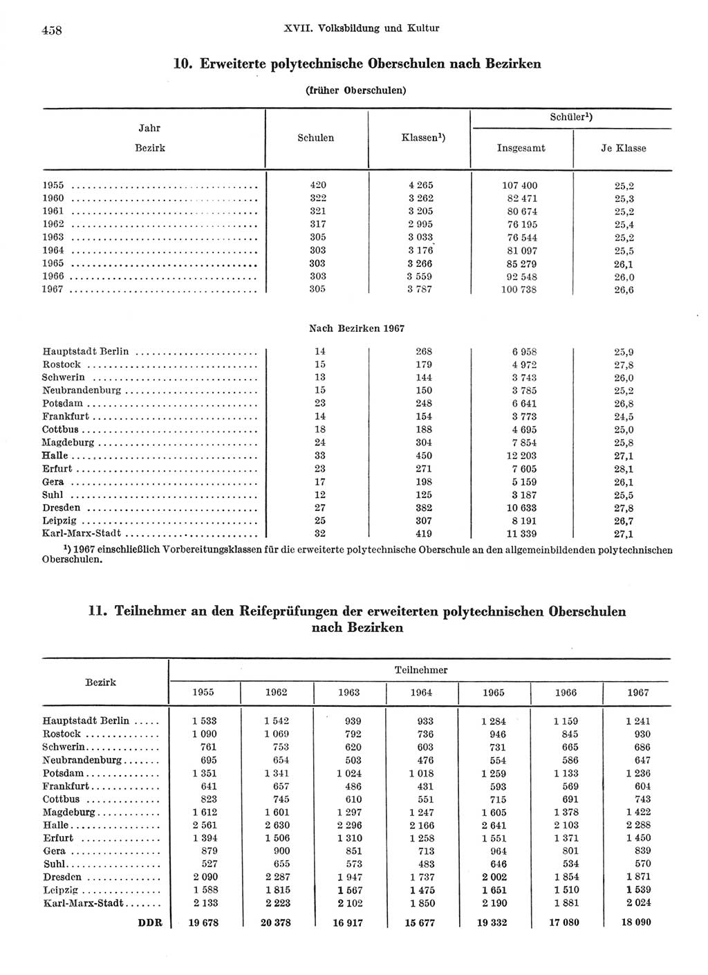 Statistisches Jahrbuch der Deutschen Demokratischen Republik (DDR) 1968, Seite 458 (Stat. Jb. DDR 1968, S. 458)