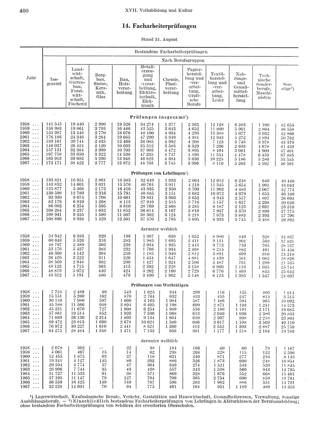 Statistisches Jahrbuch der Deutschen Demokratischen Republik (DDR) 1968, Seite 460 (Stat. Jb. DDR 1968, S. 460)