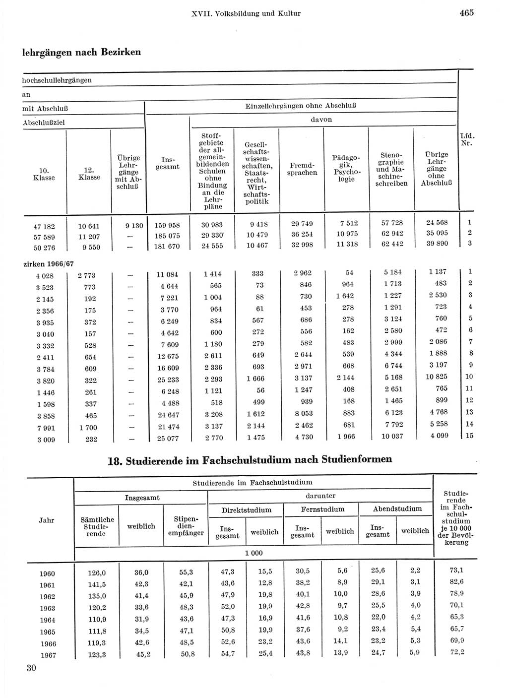 Statistisches Jahrbuch der Deutschen Demokratischen Republik (DDR) 1968, Seite 465 (Stat. Jb. DDR 1968, S. 465)