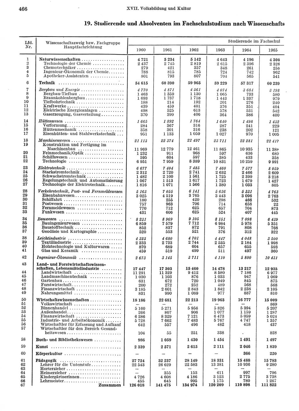 Statistisches Jahrbuch der Deutschen Demokratischen Republik (DDR) 1968, Seite 466 (Stat. Jb. DDR 1968, S. 466)