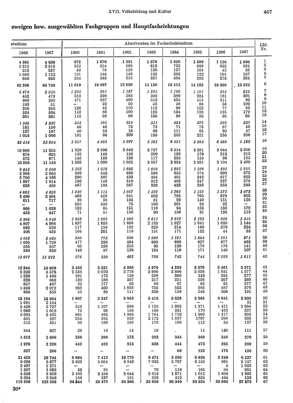 Statistisches Jahrbuch der Deutschen Demokratischen Republik (DDR) 1968, Seite 467 (Stat. Jb. DDR 1968, S. 467)