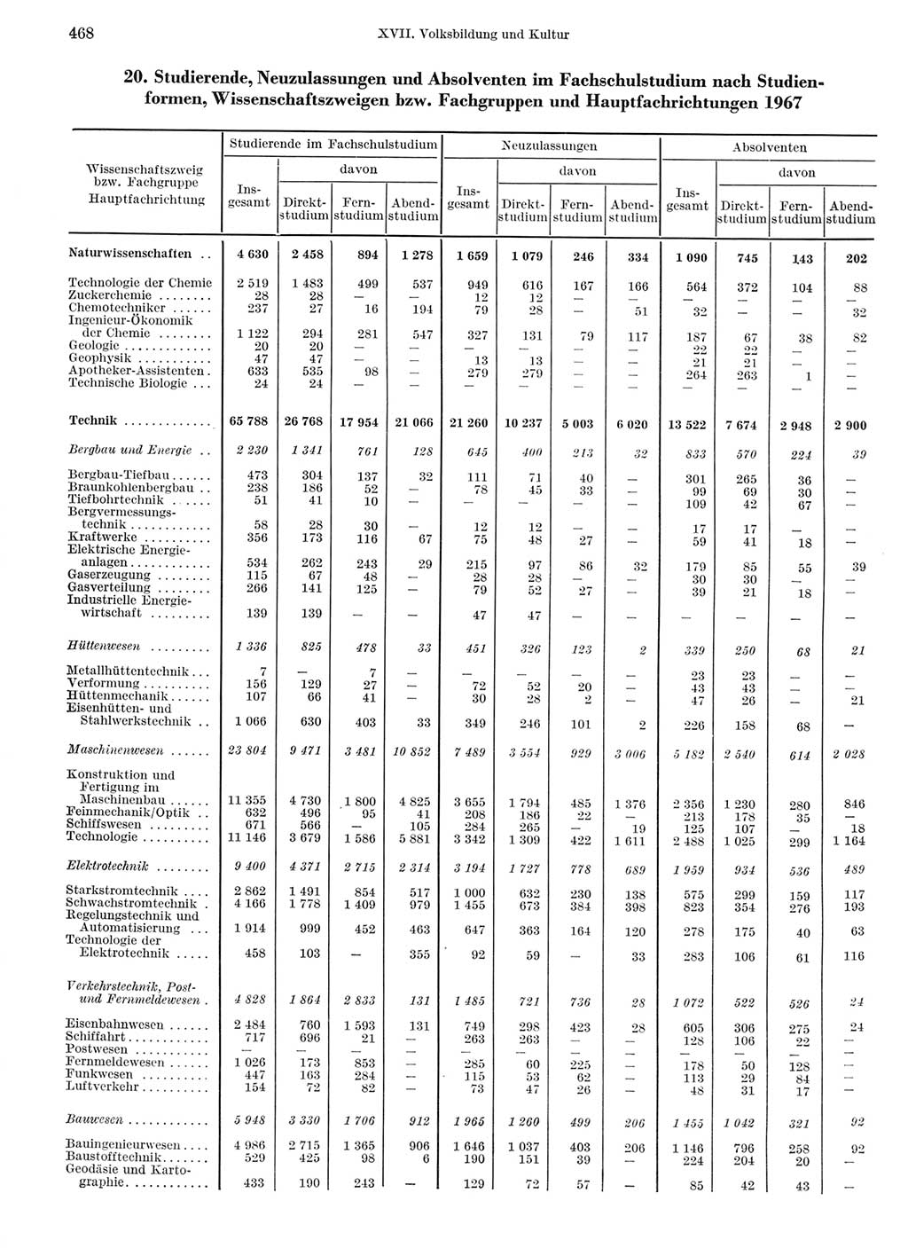 Statistisches Jahrbuch der Deutschen Demokratischen Republik (DDR) 1968, Seite 468 (Stat. Jb. DDR 1968, S. 468)