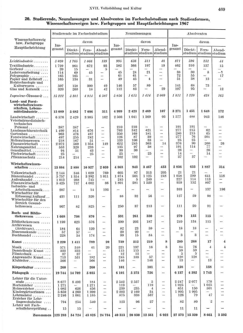 Statistisches Jahrbuch der Deutschen Demokratischen Republik (DDR) 1968, Seite 469 (Stat. Jb. DDR 1968, S. 469)