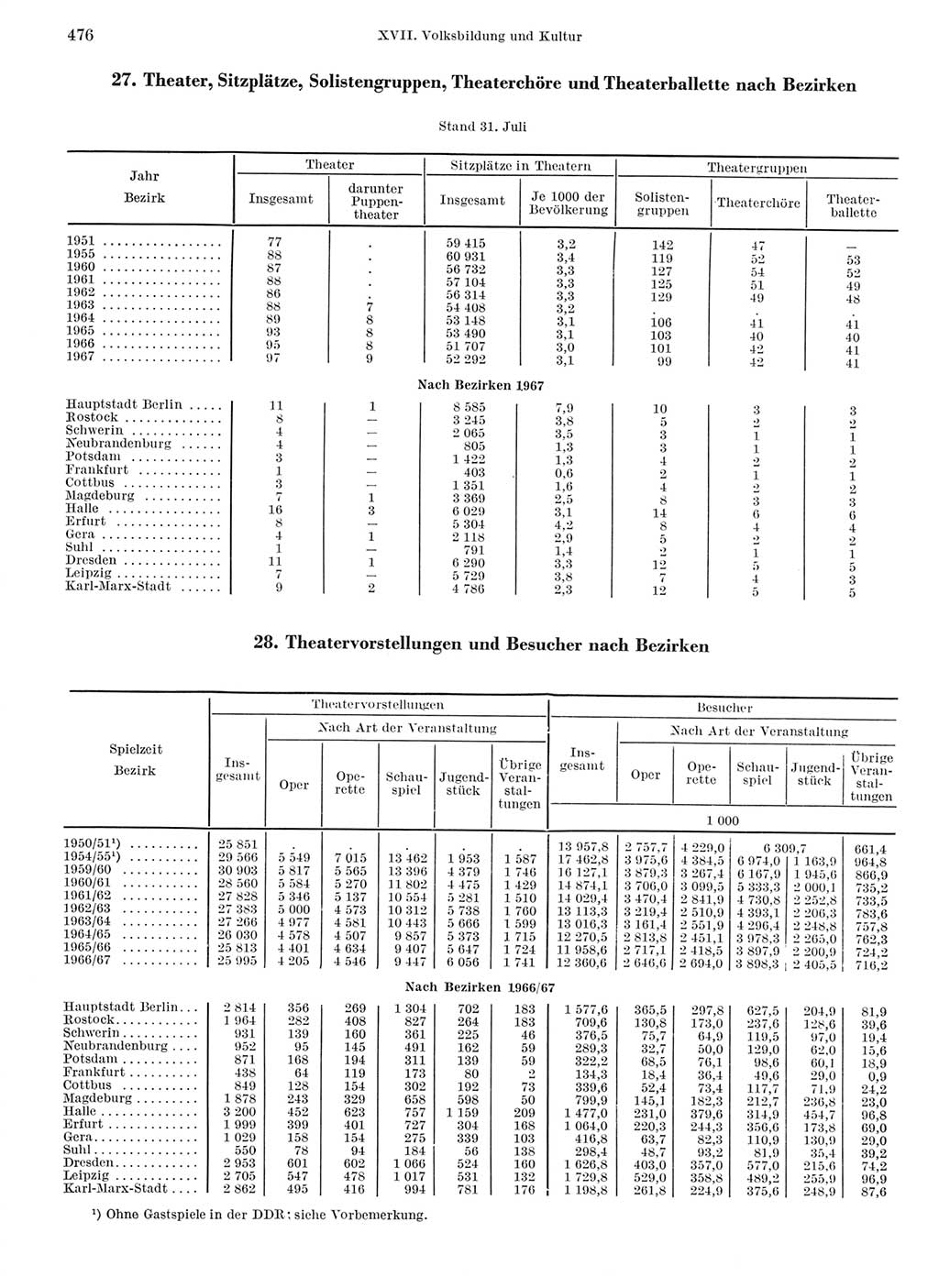 Statistisches Jahrbuch der Deutschen Demokratischen Republik (DDR) 1968, Seite 476 (Stat. Jb. DDR 1968, S. 476)