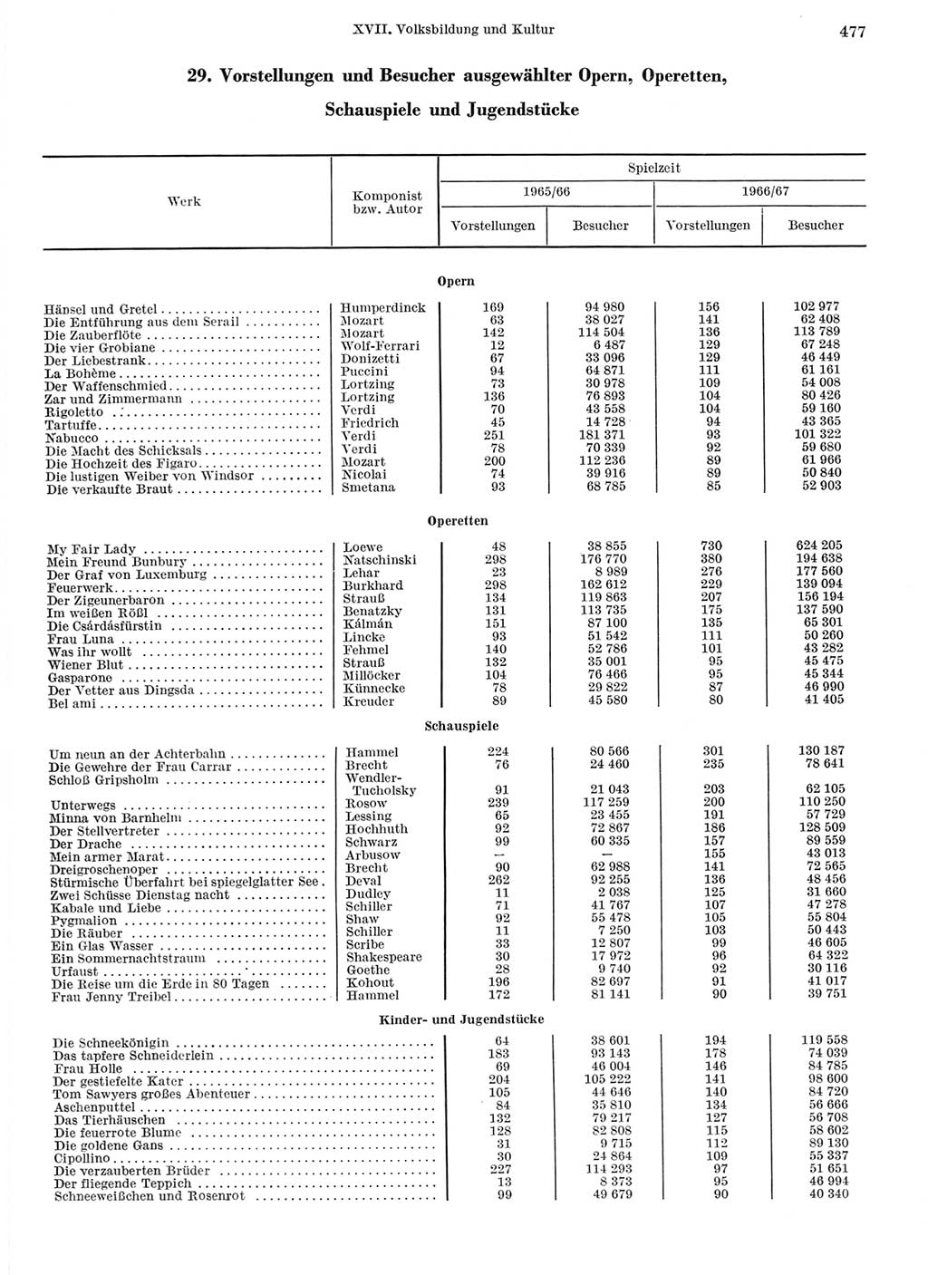 Statistisches Jahrbuch der Deutschen Demokratischen Republik (DDR) 1968, Seite 477 (Stat. Jb. DDR 1968, S. 477)