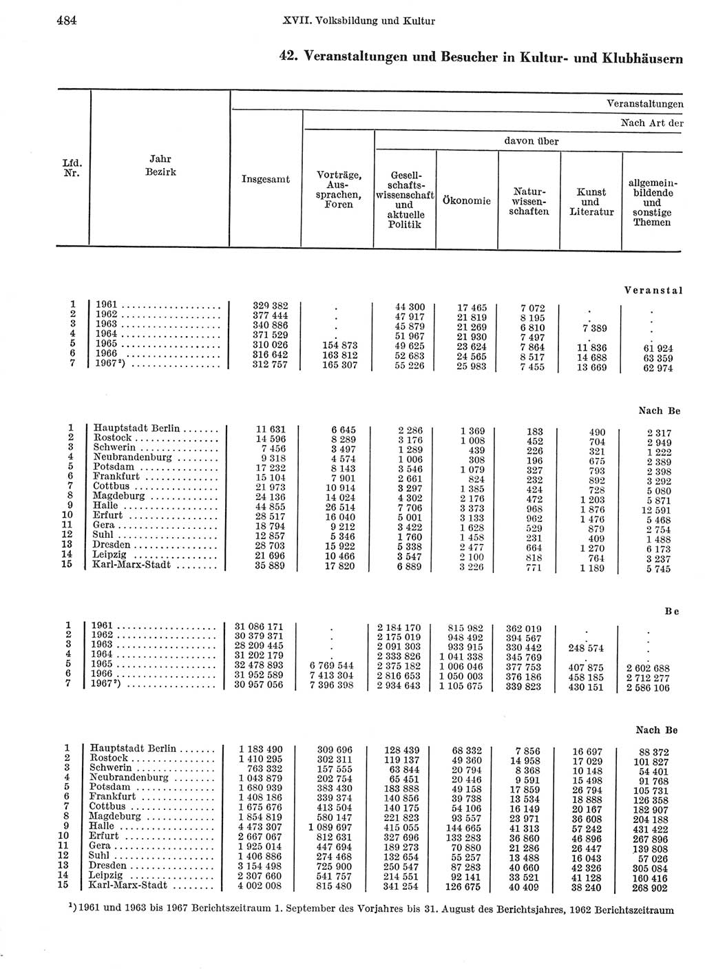 Statistisches Jahrbuch der Deutschen Demokratischen Republik (DDR) 1968, Seite 484 (Stat. Jb. DDR 1968, S. 484)