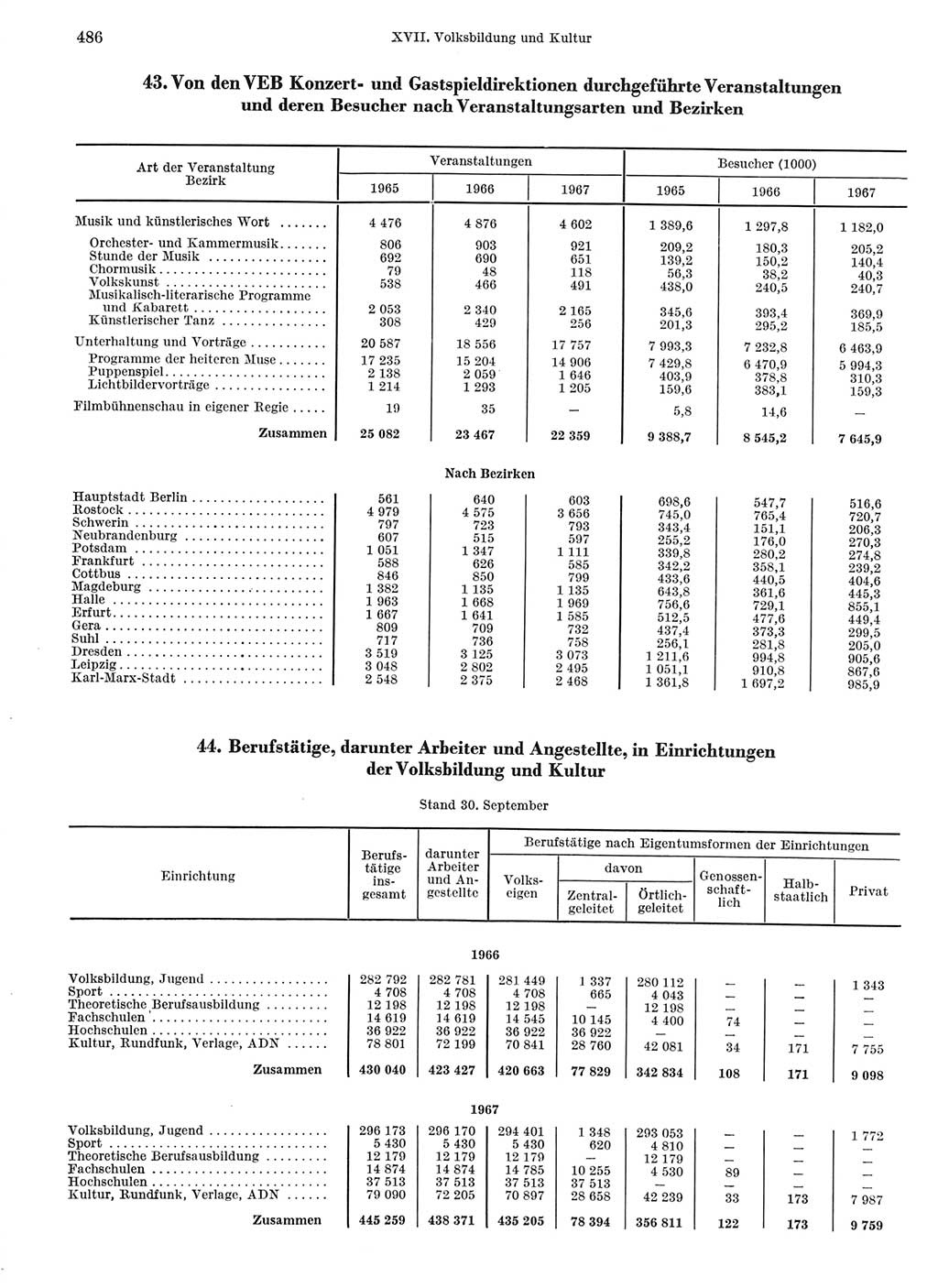 Statistisches Jahrbuch der Deutschen Demokratischen Republik (DDR) 1968, Seite 486 (Stat. Jb. DDR 1968, S. 486)