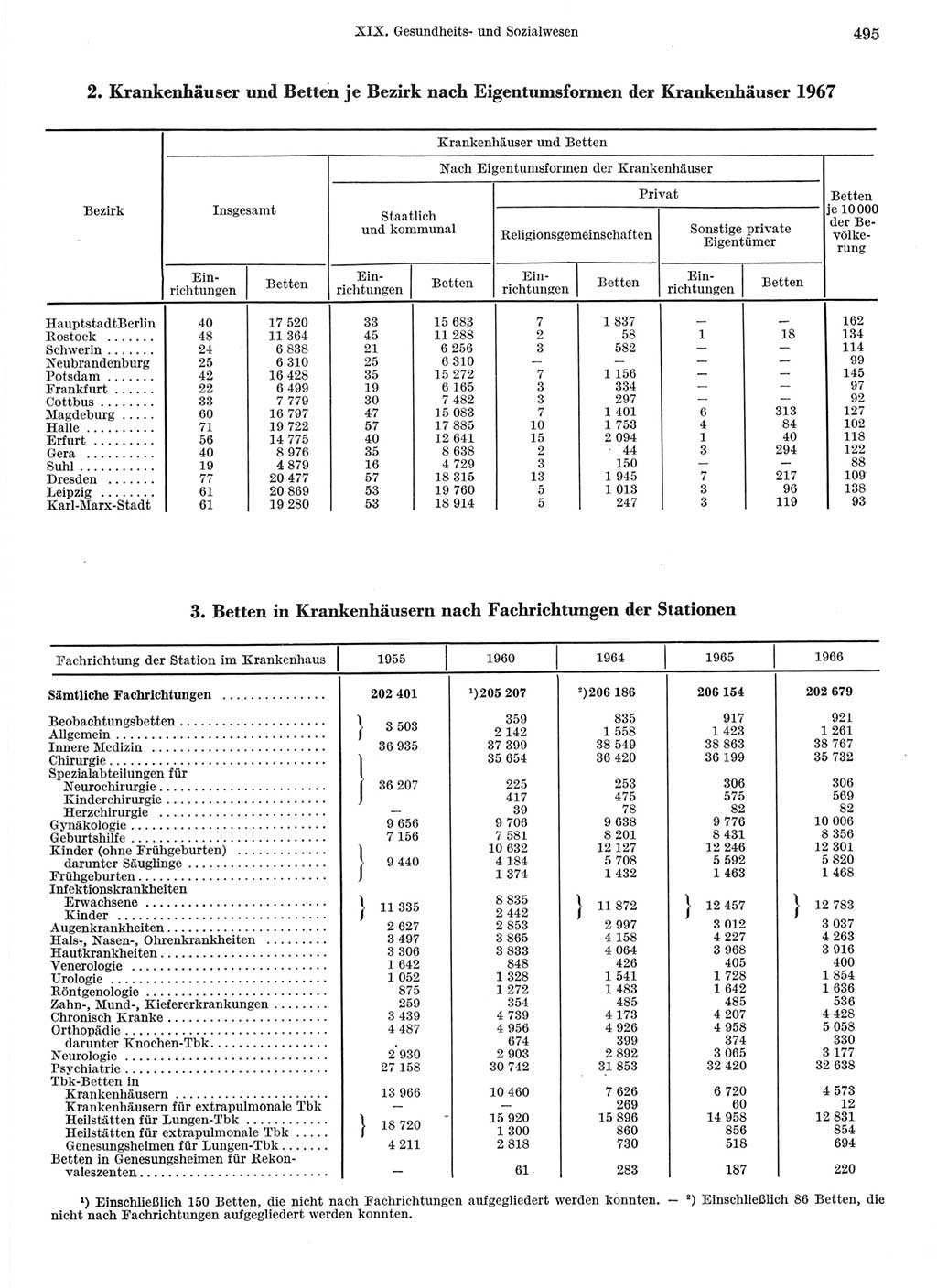 Statistisches Jahrbuch der Deutschen Demokratischen Republik (DDR) 1968, Seite 495 (Stat. Jb. DDR 1968, S. 495)