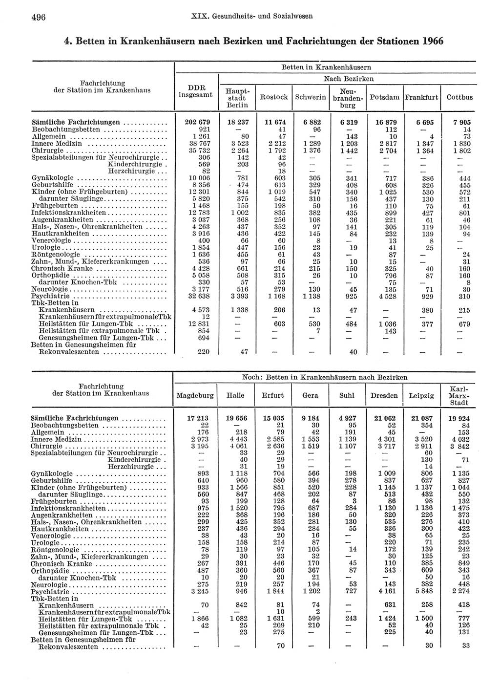 Statistisches Jahrbuch der Deutschen Demokratischen Republik (DDR) 1968, Seite 496 (Stat. Jb. DDR 1968, S. 496)