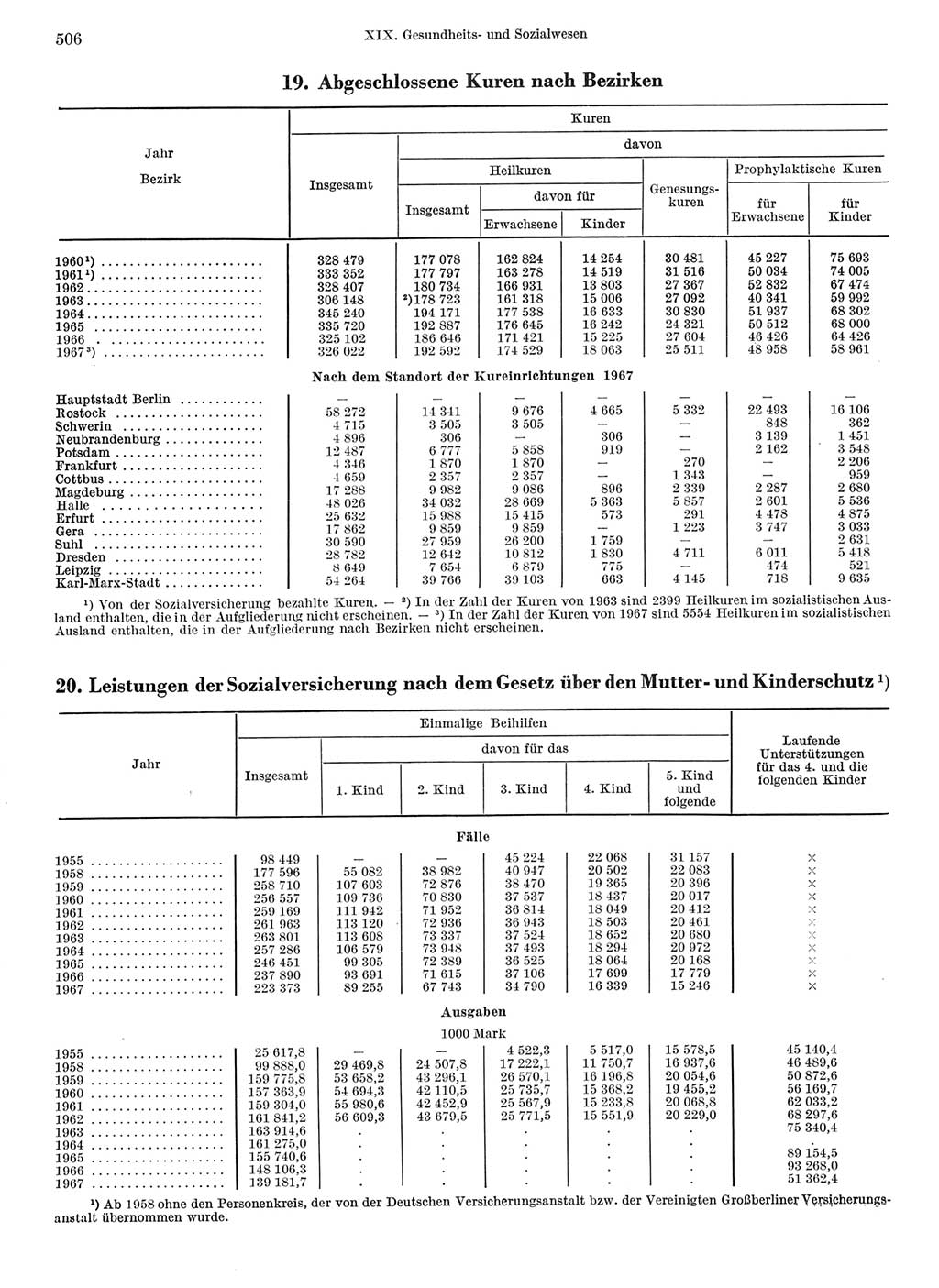 Statistisches Jahrbuch der Deutschen Demokratischen Republik (DDR) 1968, Seite 506 (Stat. Jb. DDR 1968, S. 506)