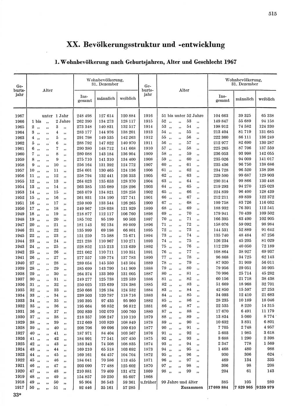 Statistisches Jahrbuch der Deutschen Demokratischen Republik (DDR) 1968, Seite 515 (Stat. Jb. DDR 1968, S. 515)