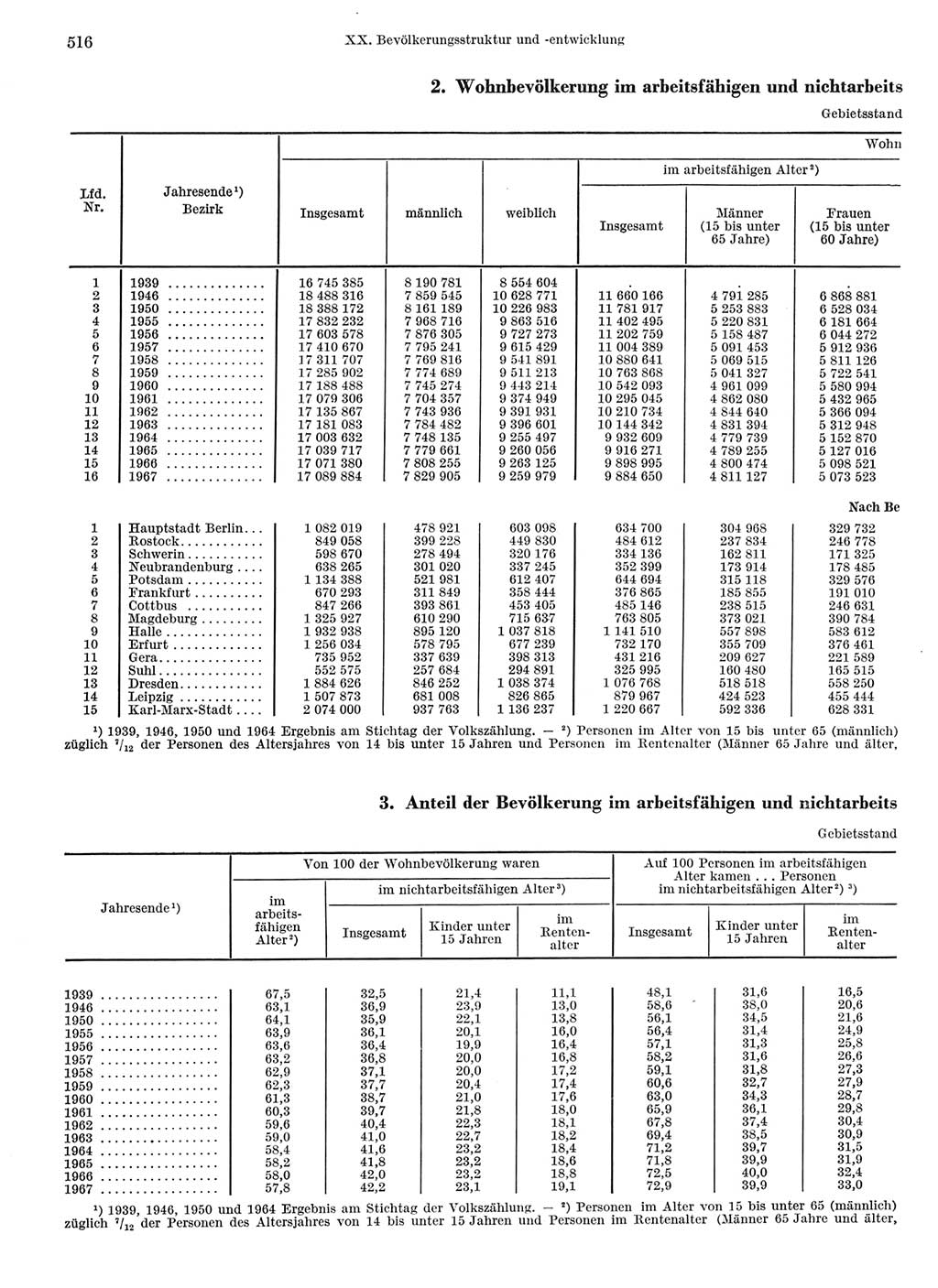 Statistisches Jahrbuch der Deutschen Demokratischen Republik (DDR) 1968, Seite 516 (Stat. Jb. DDR 1968, S. 516)