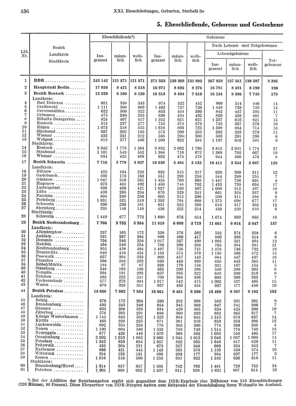 Statistisches Jahrbuch der Deutschen Demokratischen Republik (DDR) 1968, Seite 536 (Stat. Jb. DDR 1968, S. 536)