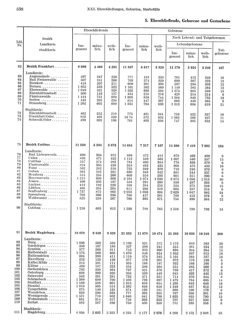 Statistisches Jahrbuch der Deutschen Demokratischen Republik (DDR) 1968, Seite 538 (Stat. Jb. DDR 1968, S. 538)